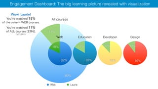 Laurie’s Engagement
All courses
11%
89%
Web
18%
82%
Web Laurie
Developer
12%
88%
Design
11%
89%
Education
17%
83%
Wow, Laurie!
You’ve watched 18%
of the current WEB courses.
You’ve watched 11%
of ALL courses (3396).
3/17/2015
Engagement Dashboard: The big learning picture revealed with visualization
 