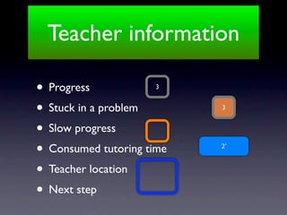 Teacher information

• Progress           3


• Stuck in a problem       3


• Slow progress
• Consumed tutoring time   2’



• Teacher location
• Next step
 