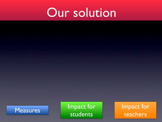 Our solution




              Impact for   Impact for
Measures
               students     teachers
 