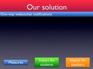 Our solution
One-way websocket notiﬁcations




                      Impact for   Impact for
    Measures
                       students     teachers
 