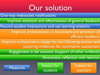 Our solution
One-way websocket notiﬁcations
    Improve attention and effectiveness of general feedback
Record student interactions and use learning analytics
      Improve orchestration in enactment and provision of
                                          efﬁcient feedback
 Improve orchestration design for the following session and
            acquiring evidences for summative assessment
     Engagement in lab sessions (support of other artifacts)
                         Awareness, reﬂection and reaction
                        Impact for           Impact for
     Measures
                         students             teachers
 
