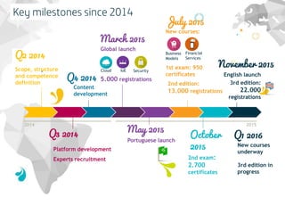 4
July 2015
New courses:
Portuguese launch
English launch
3rd edition:
22.000
registrations
Scope, structure
and competence
definition
Content
development
Platform development
Experts recruitment
2014 2015
May 2015
Business
Models
Financial
Services
2nd exam:
2.700
certificates
Q2 2014
Q4 2014
Global launch
5.000 registrations
Cloud IoE Security
March 2015
October
2015
November 2015
Q3 2014
1st exam: 950
certificates
2nd edition:
13.000 registrations
New courses
underway
3rd edition in
progress
Q1 2016
 