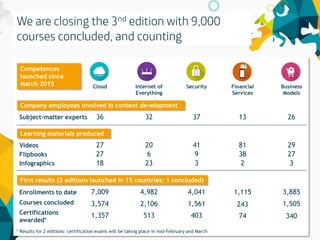 Competences
launched since
March 2015
Enrollments to date
Courses concluded
Certifications
awarded*
Cloud
7,009
3,574
1,357
Internet of
Everything
4,982
2,106
513
Security
4,041
1,561
403
Financial
Services
1,115
243
74
Business
Models
Videos 27 20 41 81 29
Flipbooks 27 6 9 38 27
Infographics 18 23 3 2 3
3,885
1,505
340
* Results for 2 editions: certification exams will be taking place in mid-February and March
Learning materials produced
First results (2 editions launched in 15 countries; 1 concluded)
Company employees involved in content development
36 32 37 13 26Subject-matter experts
 
