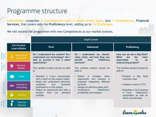 8
Learn4Sales comprises 5 Competences with 3 depth levels each, plus 1 Competence, Financial
Services, that covers only the Proficiency level, adding up to 16 Challenges.
We will extend the programme with new Competences as our market evolves.
Do I understand the market? Do I
understand our technology? Am I
able to convert it into a client
opportunity?
The certified student should be able
to:
• Maintain a 1-hour conversation
with a client on the subject matter
• Read and understand technical,
academic and business
publications on the subject
• Detect an opportunity and offer a
solution from our standard
portfolio
Do I understand my clients’
value chain, and how they can
benefit from Telefónica
services?
The certified student should be
able to:
• Detect a complex client
opportunity and prepare a
proposal integrating different
services
• Design an effective sales pitch
• Understand Telefónica’s
profitability and margins
How can we win a Big Deal?
What are the risks
associated to an
outsourcing project?
The certified student should be
able to:
• Present a Big Deal
business case
• Analyse a client’s TCO
• Negotiate a SLA bearing
in mind Telefónica’s
capabilities as well as
client commitments
Sector
approachDigitalsolutions
Building
blocks
Horizontal
tools
Curriculum
Learn4Sales
 