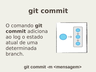 git commit
O comando git
commit adiciona
ao log o estado
atual de uma
determinada
branch.
git commit -m <mensagem>
 