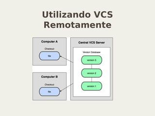 Utilizando VCS
Remotamente
 