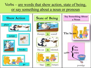 Show Action State of Being
Say Something About
a Noun
is
like
love
enjoy
{
porridge
Humpty scared!
is talented.
They are hungry.
Verbs – are words that show action, state of being,
or say something about a noun or pronoun
The bears
The cat
plays
jumps
breaks
go
 