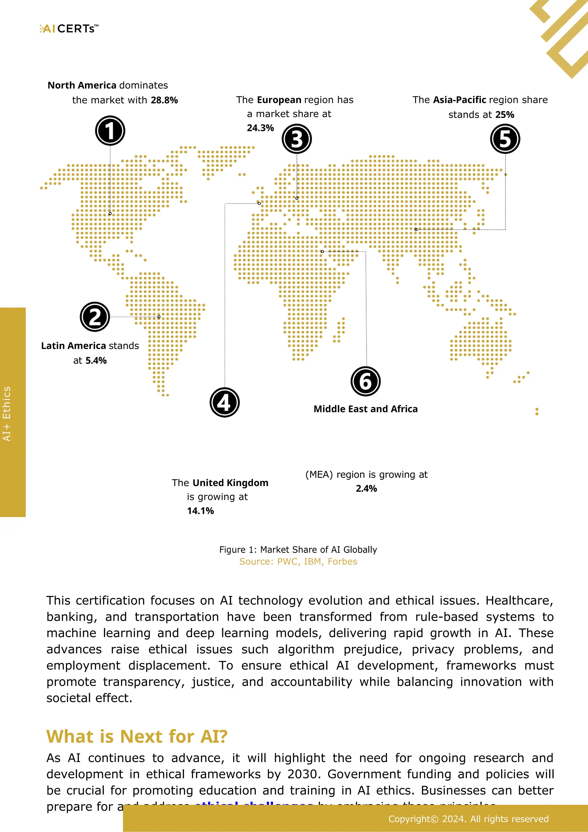 North America dominates
the market with 28.8% The European region has
a market share at
24.3%
The Asia-Pacific region share
stands at 25%
The United Kingdom
is growing at
14.1%
(MEA) region is growing at
2.4%
Figure 1: Market Share of AI Globally
Source: PWC, IBM, Forbes
This certification focuses on AI technology evolution and ethical issues. Healthcare,
banking, and transportation have been transformed from rule-based systems to
machine learning and deep learning models, delivering rapid growth in AI. These
advances raise ethical issues such algorithm prejudice, privacy problems, and
employment displacement. To ensure ethical AI development, frameworks must
promote transparency, justice, and accountability while balancing innovation with
societal effect.
What is Next for AI?
As AI continues to advance, it will highlight the need for ongoing research and
development in ethical frameworks by 2030. Government funding and policies will
be crucial for promoting education and training in AI ethics. Businesses can better
prepare for and address ethical challenges by embracing these principles.
Copyright© 2024. All rights reserved
AI+
Ethics
Middle East and Africa
Latin America stands
at 5.4%
 