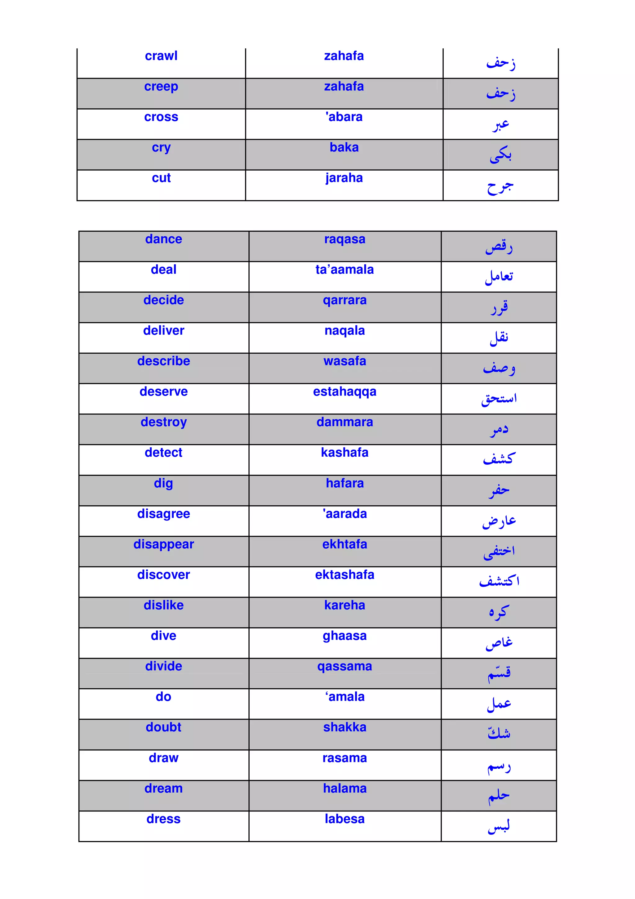 crawl       zahafa
                        - ~
 creep       zahafa
                        - ~
 cross       '
             abara
                         •
  cry         baka
                            4'
  cut        jaraha
                             9

 dance       raqasa
                        • c*
  deal      ta’aamala
                        L &
 decide      qarrara
                         *c
 deliver     naqala
                         LB1
describe     wasafa
                        - 2
deserve     estahaqqa
                        o F
 destroy    dammara

 detect      kashafa
                        - f/
   dig       hafara
                         ;
disagree     '
             aarada
                        ‘*
disappear    ekhtafa
                         ;F
discover    ektashafa
                        - fF
                           /
 dislike     kareha
                         z/
  dive       ghaasa
                        ’ p
 divide     qassama
                        Zƒ c
   do        ‘amala
                        L@
 doubt       shakka
                        ,
                        ƒ5
  draw       rasama
                        Z*
 dream       halama
                        Z
 dress       labesa
                        P !
 