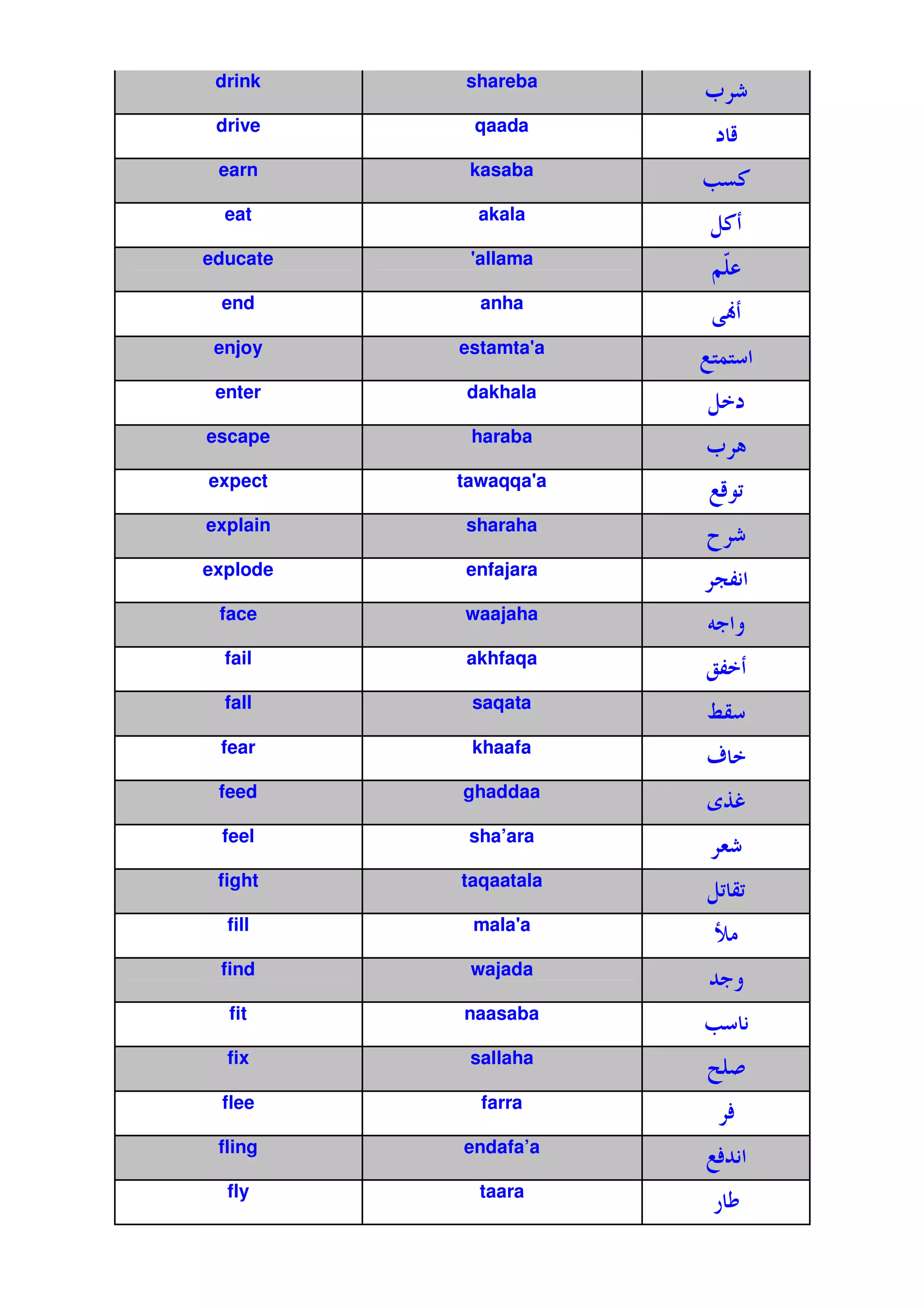 drink    shareba
                      h 5
 drive     qaada
                           c
 earn      kasaba
                      O /
  eat       akala
                      L/
educate    '
           allama
                      ZŽ
 end        anha
                          “
 enjoy    estamta'
                 a
                      $F
                       @F
 enter    dakhala
                      L
escape     haraba
                      h
expect    tawaqqa'
                 a
                      $c
explain   sharaha
                           5
explode   enfajara
                       w;1
 face     waajaha
                      X 2
                       9
  fail    akhfaqa
                      o;
  fall     saqata
                      qB
 fear      khaafa
                      e
 feed     ghaddaa
                      ˆ_p
 feel      sha’ara
                          &5
 fight    taqaatala
                      LB
  fill     mala'
               a
                       ”
 find      wajada
                      %92
  fit     naasaba
                      O 1
  fix      sallaha

 flee       farra
                           V
 fling    endafa’a
                      $V%1
  fly       taara
                      *
 
