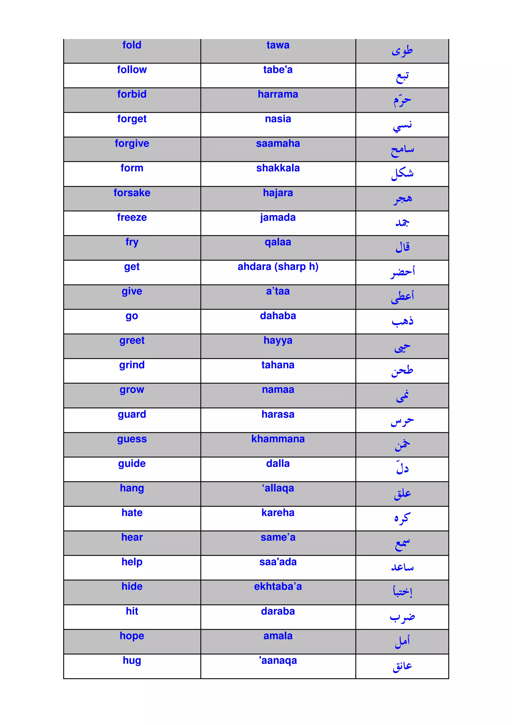 fold          tawa
                             ˆ 
follow         tabe'
                   a
                             $
forbid       harrama
                                 ƒ
forget         nasia
                             = 1
forgive      saamaha

 form        shakkala
                             L45
forsake       hajara
                              w
freeze        jamada
                             %Œ
  fry          qalaa
                             €c
 get      ahdara (sharp h)
                             U
 give          a’taa
                              y
  go          dahaba
                             O t
 greet         hayya
                             •
 grind        tahana
                             N 
 grow         namaa
                                 –
guard         harasa
                             l
guess       khammana
                             N—
guide          dalla
                             €
                             Ž
 hang         ‘allaqa
                             o
 hate         kareha
                             z/
 hear         same’a
                             $d
 help         saa'
                 ada
                             %
 hide        ekhtaba’a
                             vF E
  hit         daraba
                             h |
 hope          amala
                             L
 hug          '
              aanaqa
                             o1
 