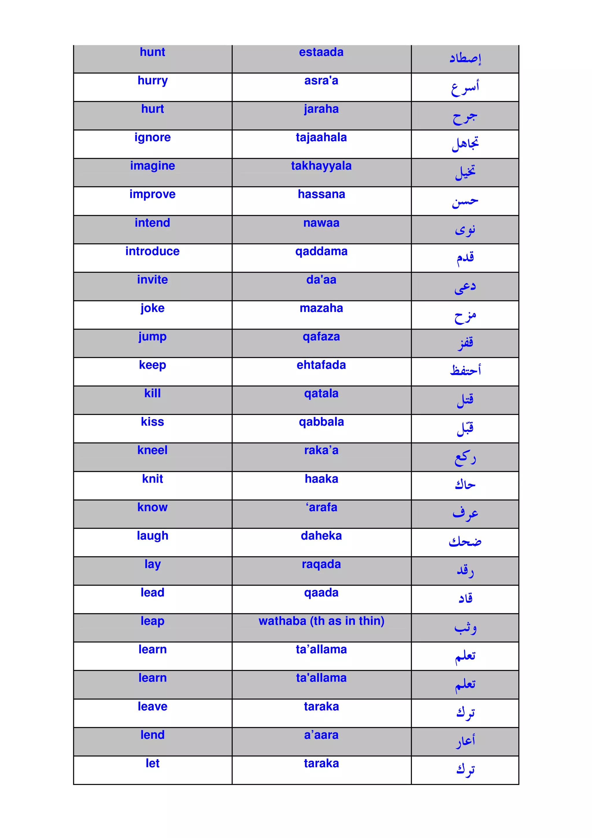 hunt             estaada
                                       y E
  hurry             asra'
                        a

  hurt              jaraha
                                           9
 ignore           tajaahala
                                      L •
imagine          takhayyala
                                      L.
                                       ˜
improve            hassana
                                      N
 intend             nawaa
                                      ˆ 1
introduce         qaddama
                                          %c
 invite             da'
                      aa

  joke             mazaha
                                          8
  jump              qafaza
                                      8;c
  keep            ehtafada
                                      ™;F
   kill             qatala
                                      LF
                                       c
  kiss             qabbala
                                      Lƒ
                                       c
 kneel              raka’a
                                      $/*
  knit              haaka
                                      )
 know               ‘arafa
                                      e
 laugh             daheka
                                      , |
   lay             raqada
                                      %c*
  lead              qaada
                                           c
  leap      wathaba (th as in thin)
                                      On
                                       2
  learn           ta’allama
                                      Z&
  learn           ta'
                    allama
                                      Z&
  leave             taraka
                                      )
  lend              a’aara
                                      *
   let              taraka
                                      )
 