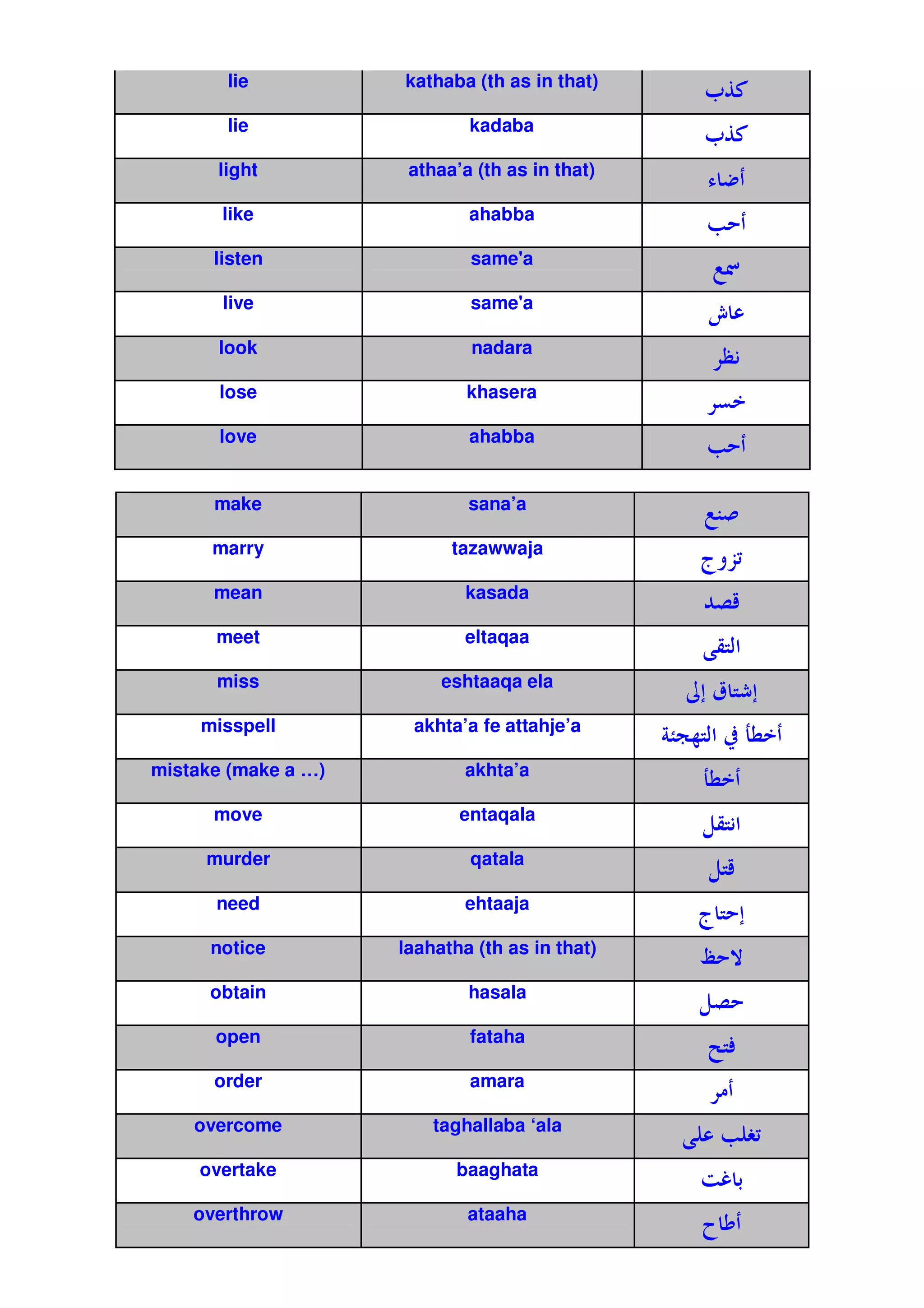 lie           kathaba (th as in that)
                                                   h _/
       lie                   kadaba
                                                   h _/
      light           athaa’a (th as in that)
                                                       |
       like                  ahabba
                                                   O
      listen                 same'
                                 a
                                                   $d
       live                  same'
                                 a
                                                   š
       look                  nadara
                                                       W1
       lose                  khasera

       love                  ahabba
                                                   O
      make                   sana’a
                                                   $H
      marry                tazawwaja
                                                   ›28
      mean                   kasada
                                                   % c
      meet                   eltaqaa
                                                      B!
                                                       F
      miss                eshtaaqa ela
                                                 œE‡ F
                                                     5E
     misspell         akhta’a fe attahje’a
                                                #• ! ( v
                                                 wkF y
mistake (make a …)           akhta’a
                                                   v
                                                   y
      move                  entaqala
                                                   LB1
                                                     F
     murder                  qatala
                                                   LF
                                                    c
      need                   ehtaaja
                                                  › FE
      notice         laahatha (th as in that)
                                                  ™ >
      obtain                 hasala
                                                  L
      open                   fataha
                                                       F
                                                       V
      order                  amara

    overcome             taghallaba ‘ala
                                                      O `
     overtake               baaghata
                                                   0 p'
    overthrow                ataaha
                                                       
 