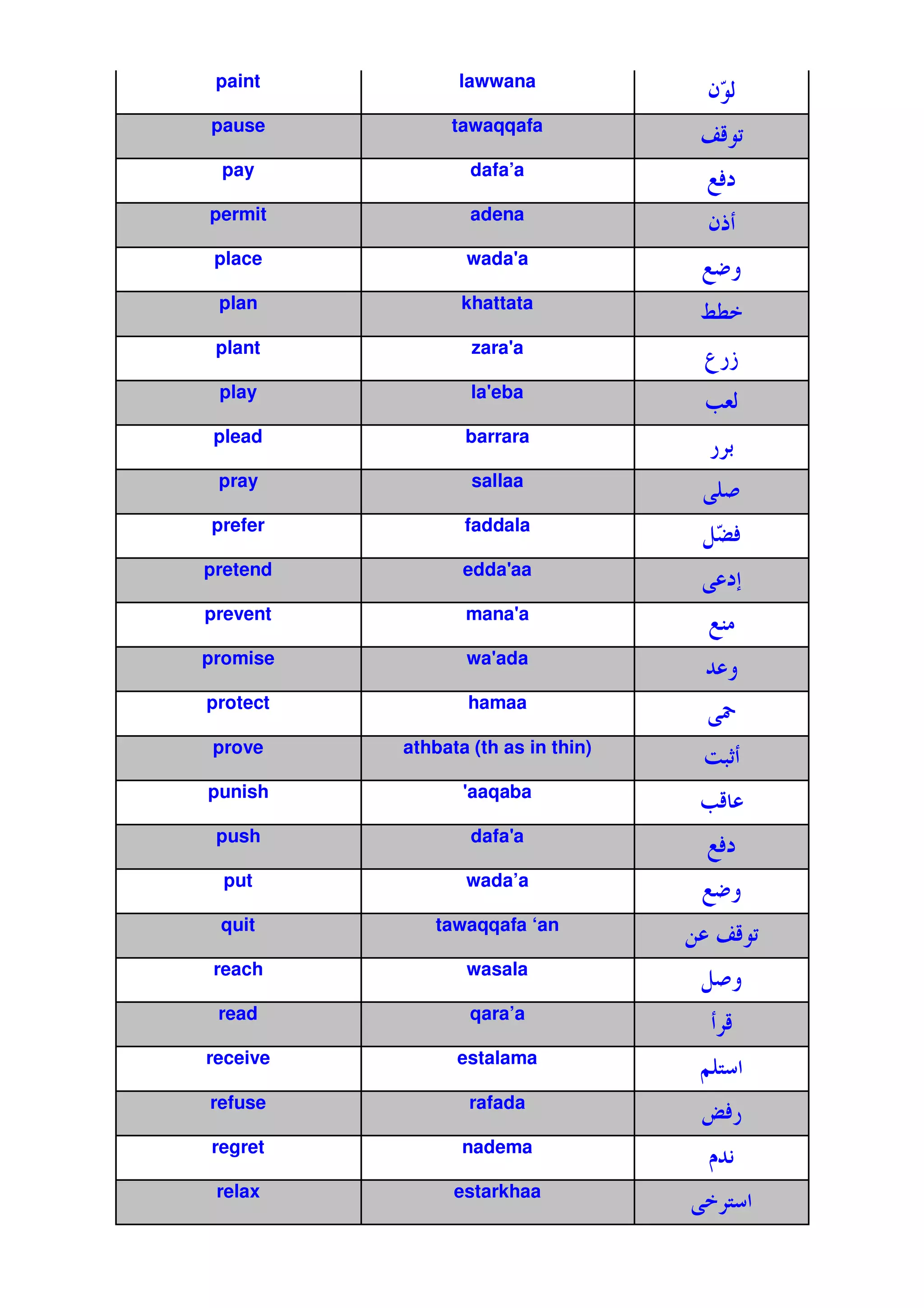 paint          lawwana
                                     Qƒ!
pause          tawaqqafa
                                     -c
 pay              dafa’a
                                     $V
permit            adena
                                     Qt
 place           wada'
                     a
                                     $| 2
 plan            khattata
                                     qy
 plant            zara'
                      a
                                      *~
 play             la'
                    eba
                                     O&!
 plead           barrara
                                     *'
 pray             sallaa

prefer           faddala
                                     Lƒ V
                                      U
pretend          edda'
                     aa
                                           E
prevent          mana'
                     a
                                     $H
promise          wa'
                   ada
                                     %2
protect          hamaa
                                      ‰
 prove    athbata (th as in thin)
                                     0 n
punish           '
                 aaqaba
                                     Oc
 push             dafa'
                      a
                                     $V
  put            wada’a
                                     $| 2
 quit        tawaqqafa ‘an
                                    N -c
 reach           wasala
                                     L 2
 read             qara’a
                                       c
receive         estalama
                                     ZF
refuse            rafada
                                     „ V*
regret           nadema
                                      %1
 relax          estarkhaa
                                          F
 