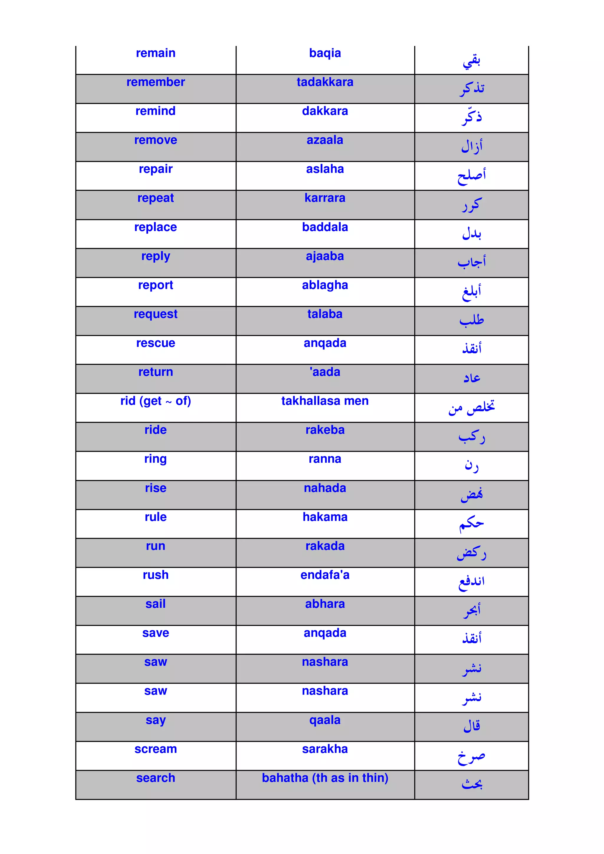 remain                baqia
                                            =B'
 remember              tadakkara
                                            /_
  remind                dakkara
                                               /
                                               Žt
  remove                 azaala
                                            €~
   repair                aslaha

   repeat               karrara
                                            */
  replace               baddala
                                            €%'
    reply                ajaaba
                                           h 9
   report               ablagha
                                            Š'
  request                talaba
                                            O 
   rescue               anqada
                                            _B1
   return                '
                         aada

rid (get ~ of)      takhallasa men
                                           N • ˜
    ride                rakeba
                                            O /*
    ring                 ranna
                                            Q*
    rise                nahada
                                            „“
    rule                hakama
                                            Z4
     run                rakada
                                           „ /*
    rush                endafa'
                              a
                                            $V%1
    sail                abhara
                                               T
    save                anqada
                                            _B1
    saw                 nashara
                                               f1
    saw                 nashara
                                               f1
     say                 qaala
                                            €c
  scream                sarakha
                                           ž
   search        bahatha (th as in thin)
                                            ST
 