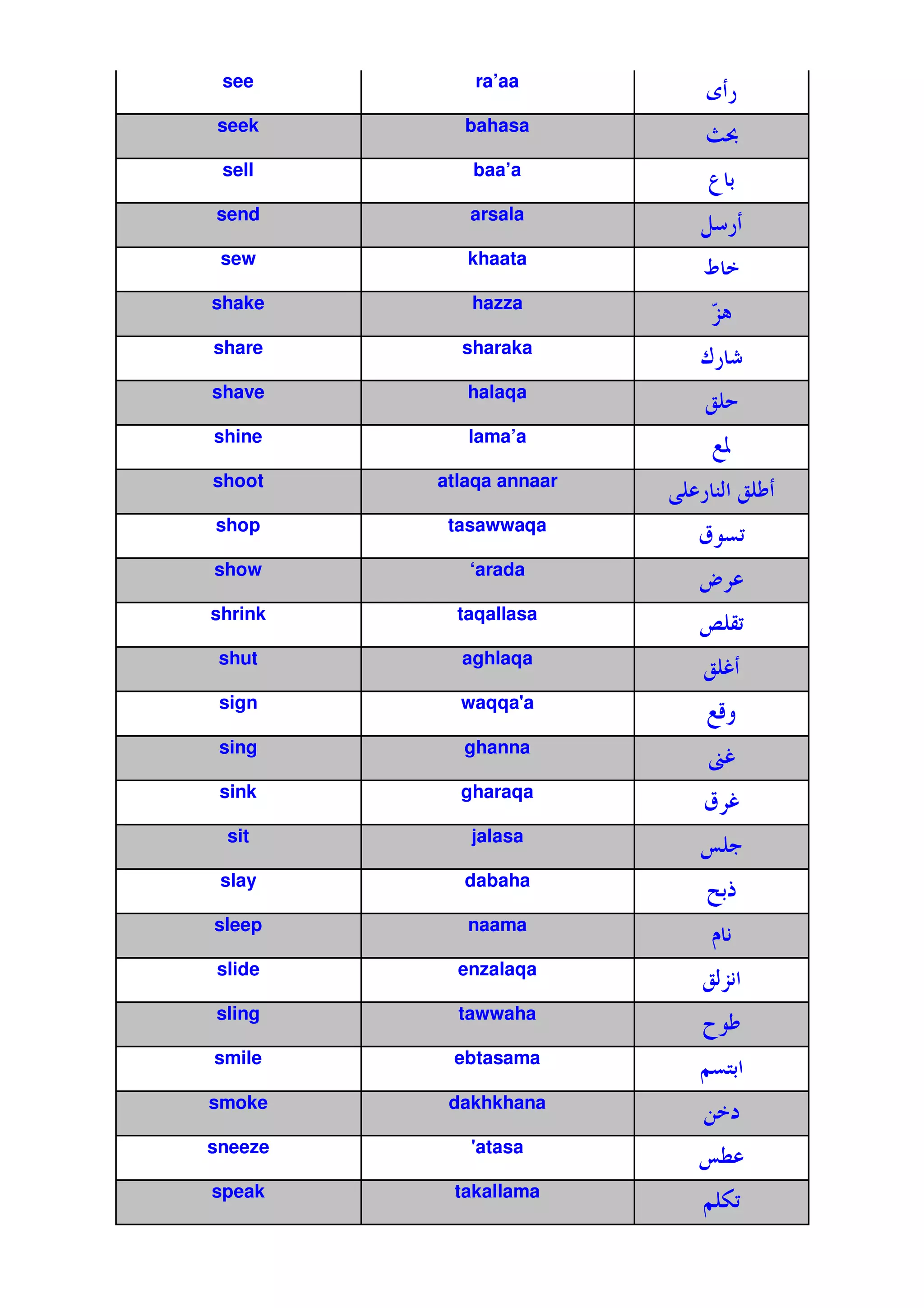 see         ra’aa
                         ˆ*
seek       bahasa
                         ST
 sell       baa’a
                             '
send        arsala
                         L *
 sew        khaata
                         Ÿ
shake       hazza
                         8
                         ƒ
share      sharaka
                         )*5
shave       halaqa
                         o
shine       lama’a
                          $R
shoot    atlaqa annaar
                         *H o 
                          !
shop      tasawwaqa
                         ‡
show        ‘arada
                         ‘
shrink     taqallasa
                         • B
 shut      aghlaqa
                         op
 sign      waqqa'
                a
                         $c2
 sing      ghanna
                         ‚p
 sink      gharaqa
                         ‡p
 sit        jalasa
                         P 9
 slay      dabaha
                             '
                             t
sleep       naama
                             1
slide      enzalaqa
                         o!
                          81
sling      tawwaha
                             
smile     ebtasama
                         Z F
                           '
smoke     dakhkhana
                         N
sneeze      '
            atasa
                         Py
speak     takallama
                         Z4
 