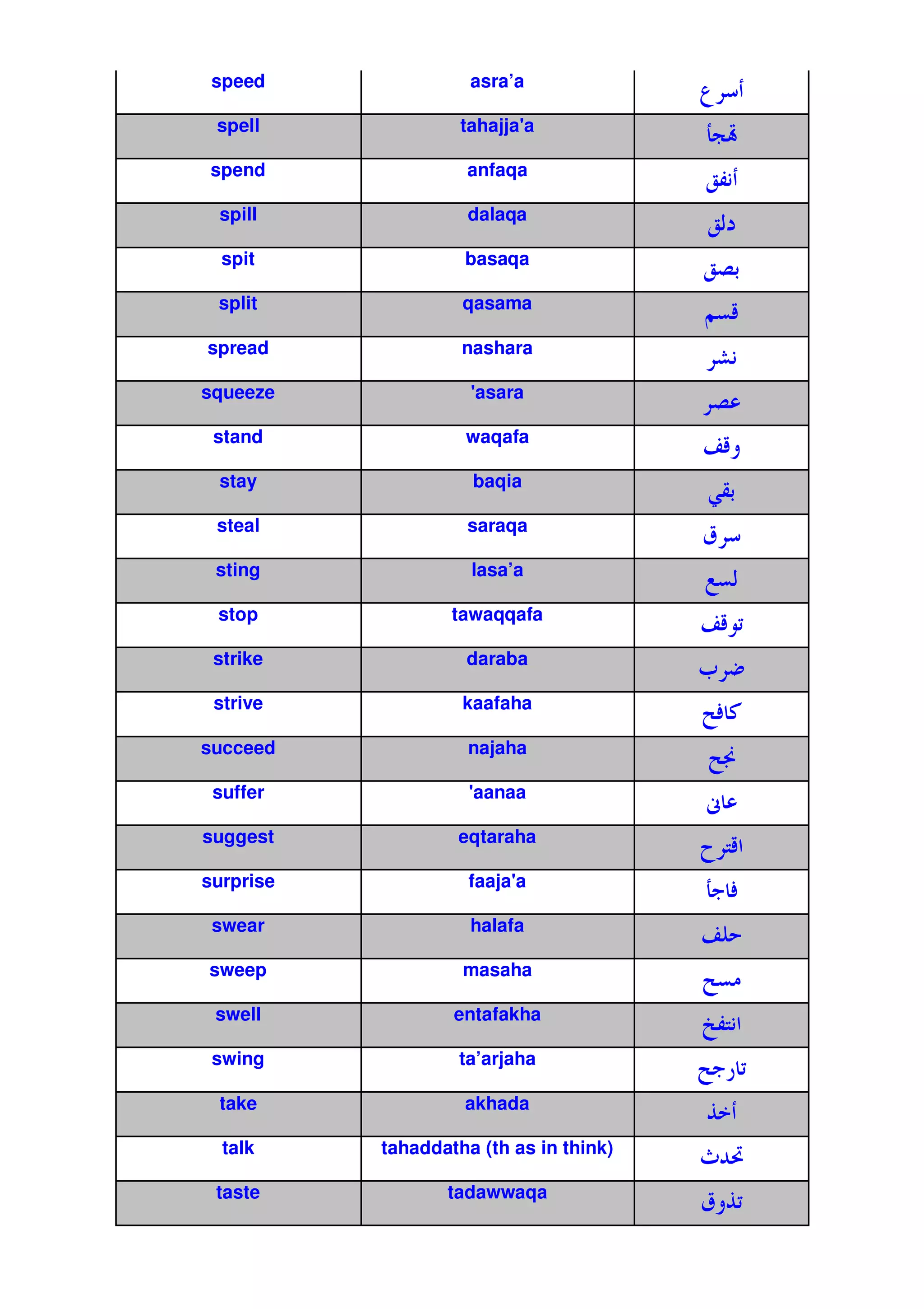 speed               asra’a

 spell              tahajja'
                           a
                                         v
                                         w
spend                anfaqa
                                         o;1
 spill               dalaqa
                                         o!
  spit              basaqa
                                         o '
 split              qasama
                                         Z c
spread              nashara
                                             f1
squeeze              '
                     asara

 stand              waqafa
                                         - c2
 stay                baqia
                                         =B'
 steal               saraqa
                                         ‡
 sting               lasa’a
                                         $ !
 stop              tawaqqafa
                                         -c
 strike             daraba
                                         h |
 strive             kaafaha
                                             V/
succeed              najaha
                                             a
 suffer              '
                     aanaa
                                         ¡
suggest            eqtaraha
                                             F
                                             c
surprise             faaja'
                          a
                                         vV
                                         9
 swear               halafa
                                         -
sweep               masaha

 swell             entafakha
                                         {;1
                                           F
 swing              ta’arjaha
                                          9*
 take               akhada
                                         _
  talk     tahaddatha (th as in think)
                                         s %•
 taste            tadawwaqa
                                         ‡2_
 