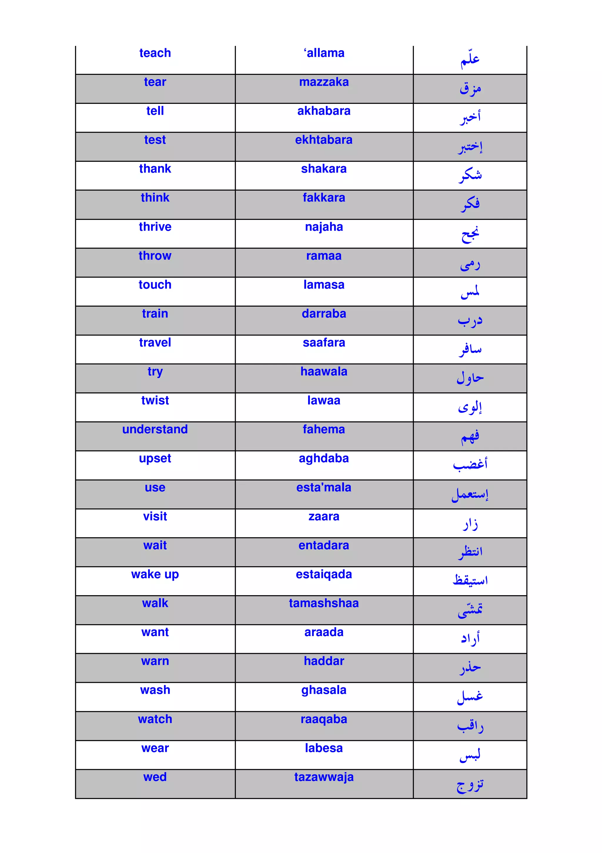 teach        ‘allama
                           ZŽ
   tear       mazzaka
                          ‡8
   tell       akhabara
                          •
   test      ekhtabara
                          •F E
  thank       shakara
                           45
  think        fakkara
                           4V
  thrive       najaha
                               a
  throw        ramaa
                               *
  touch        lamasa
                           PR
   train      darraba
                          h*
  travel       saafara
                           V
    try       haawala
                          €2
  twist        lawaa
                          ˆ !
                            E
understand     fahema
                           ZkV
  upset       aghdaba
                          O Up
   use        esta'
                  mala
                          L@& E
                             F
   visit        zaara
                           *~
   wait       entadara
                           WF
                            1
 wake up      estaiqada
                          ™ BF
                             .
   walk      tamashshaa
                           f
                           ƒ‹
  want         araada
                               *
  warn         haddar
                          *_
  wash        ghasala
                          L p
  watch       raaqaba
                          Oc*
  wear         labesa
                           P !
   wed       tazawwaja
                          ›28
 