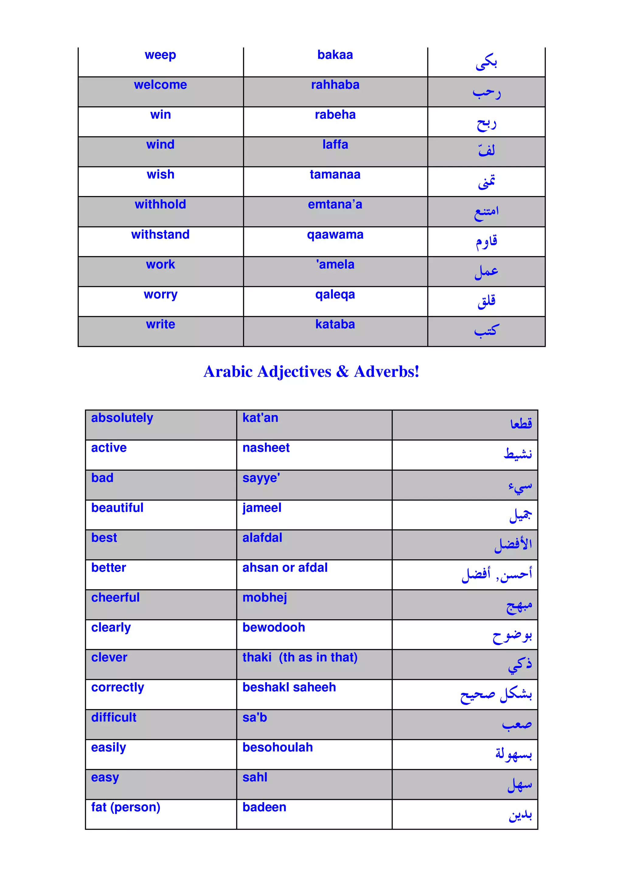 weep                        bakaa
                                                          4'
          welcome                      rahhaba
                                                      O *
            win                         rabeha
                                                          '
                                                          *
            wind                         laffa
                                                       -
                                                       ƒ!
            wish                       tamanaa
                                                       ‚‹
          withhold                    emtana’a
                                                      $H
                                                       F
          withstand                   qaawama
                                                          2c
            work                        '
                                        amela
                                                      L@
            worry                       qaleqa
                                                      oc
            write                       kataba
                                                      OF
                                                       /

                      Arabic Adjectives & Adverbs!

absolutely                 kat'
                              an
                                                                &yc
active                     nasheet
                                                               q.
                                                                f1
bad                        sayye'
                                                                =
beautiful                  jameel
                                                                L.
                                                                 Œ
best                       alafdal
                                                           LU V¢
better                     ahsan or afdal
                                                     LU V N
cheerful                   mobhej
                                                               }k
clearly                    bewodooh
                                                                | '
clever                     thaki (th as in that)
                                                               =/t
correctly                  beshakl saheeh
                                                      .        L4f'
difficult                  sa'
                             b
                                                               O&
easily                     besohoulah
                                                           #! k '
easy                       sahl
                                                               Lk
fat (person)               badeen
                                                               N7
                                                                %'
 