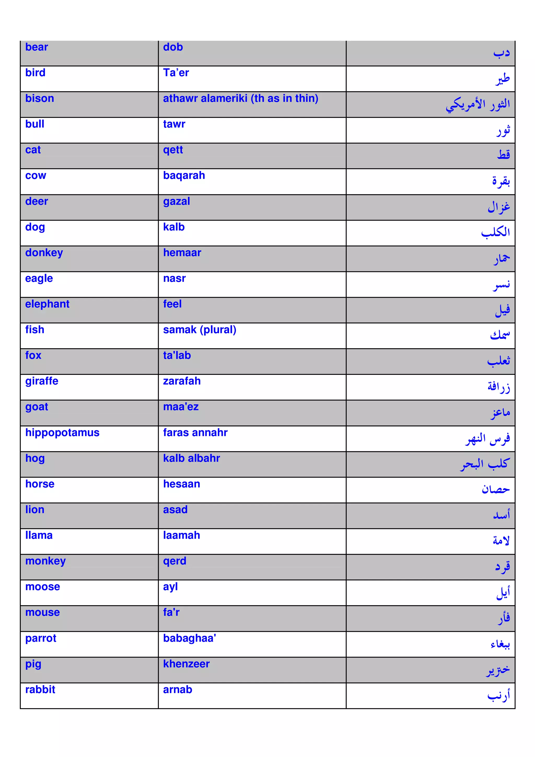 bear           dob
                                                          h
bird           Ta’er
                                                              
bison          athawr alameriki (th as in thin)
                                                  =47 ¢ * G
                                                          !
bull           tawr
                                                          *n
cat            qett
                                                          qc
cow            baqarah
                                                          ^B'
deer           gazal
                                                       € 8p
dog            kalb
                                                      O 4!
donkey         hemaar
                                                          *‰
eagle          nasr
                                                              1
elephant       feel
                                                          L.
                                                           V
fish           samak (plural)
                                                          ,d
fox            ta'
                 lab
                                                       O &n
giraffe        zarafah
                                                       #V *~
goat           maa'
                  ez
                                                          8
hippopotamus   faras annahr
                                                     kH l V
                                                      !
hog            kalb albahr
                                                      !O /
horse          hesaan
                                                      Q
lion           asad
                                                          %
llama          laamah
                                                          #>
monkey         qerd
                                                              c
moose          ayl
                                                          L7
mouse          fa'
                 r
                                                          *v
                                                           V
parrot         babaghaa'
                                                              `'
pig            khenzeer
                                                          7
                                                          §
rabbit         arnab
                                                       O1
                                                        *
 