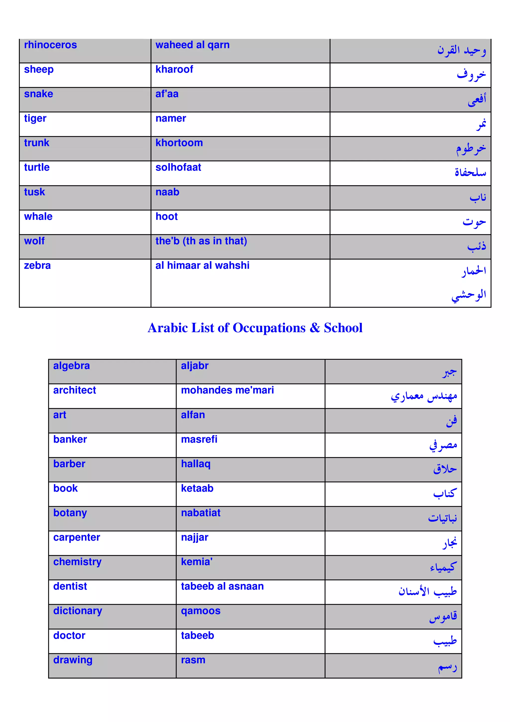 rhinoceros             waheed al qarn
                                                                      Q B %. 2
                                                                         !
sheep                  kharoof
                                                                         e2
snake                  af'
                         aa
                                                                                &V
tiger                  namer
                                                                                 –
trunk                  khortoom
                                                                            
turtle                 solhofaat
                                                                        ^;
tusk                   naab
                                                                             h 1
whale                  hoot
                                                                            i
wolf                   the' (th as in that)
                          b
                                                                            Ox
                                                                             t
zebra                  al himaar al wahshi
                                                                            *@A
                                                                        =f !

                      Arabic List of Occupations & School

         algebra              aljabr
                                                                      •9
         architect            mohandes me'
                                         mari
                                                            m*@& l %H
                                                                    k
         art                  alfan
                                                                       NV
         banker               masrefi
                                                                  (
         barber               hallaq
                                                                  ‡
         book                 ketaab
                                                                  h H
                                                                    /
         botany               nabatiat
                                                                 i .1
         carpenter            najjar
                                                                      *a
         chemistry            kemia'
                                                                      ./
                                                                      @.
         dentist              tabeeb al asnaan
                                                             Q H ¢ O .
         dictionary           qamoos
                                                                  l     c
         doctor               tabeeb
                                                                  O .
         drawing              rasm
                                                                      Z*
 