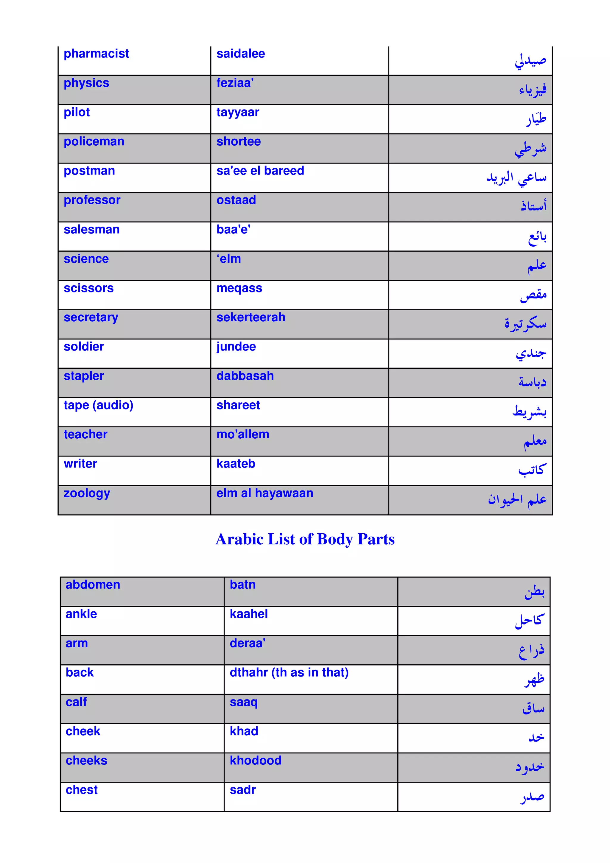 pharmacist     saidalee
                                                ©%.
physics        feziaa'
                                                  7V
                                                  8.
pilot          tayyaar
                                                 *ª
                                                  .
                                                  
policeman      shortee
                                                = 5
postman        sa' el bareed
                 ee
                                           %7 =
                                            •!
professor      ostaad
                                                 tF
salesman       baa'
                  e'
                                                  $x'
science        ‘elm
                                                  Z
scissors       meqass
                                                •B
secretary      sekerteerah
                                            ^     4
soldier        jundee
                                                m%H
                                                  9
stapler        dabbasah
                                                # '
tape (audio)   shareet
                                                q7 f'
teacher        mo'
                 allem
                                                 Z&
writer         kaateb
                                                O /
zoology        elm al hayawaan
                                           Q . Z
                                             A

               Arabic List of Body Parts

abdomen          batn
                                                 Ny'
ankle            kaahel
                                                L /
arm              deraa'
                                                     *t
back             dthahr (th as in that)
                                                  k•
calf             saaq
                                                 ‡
cheek            khad
                                                  %
cheeks           khodood
                                                 2%
chest            sadr
                                                *%
 