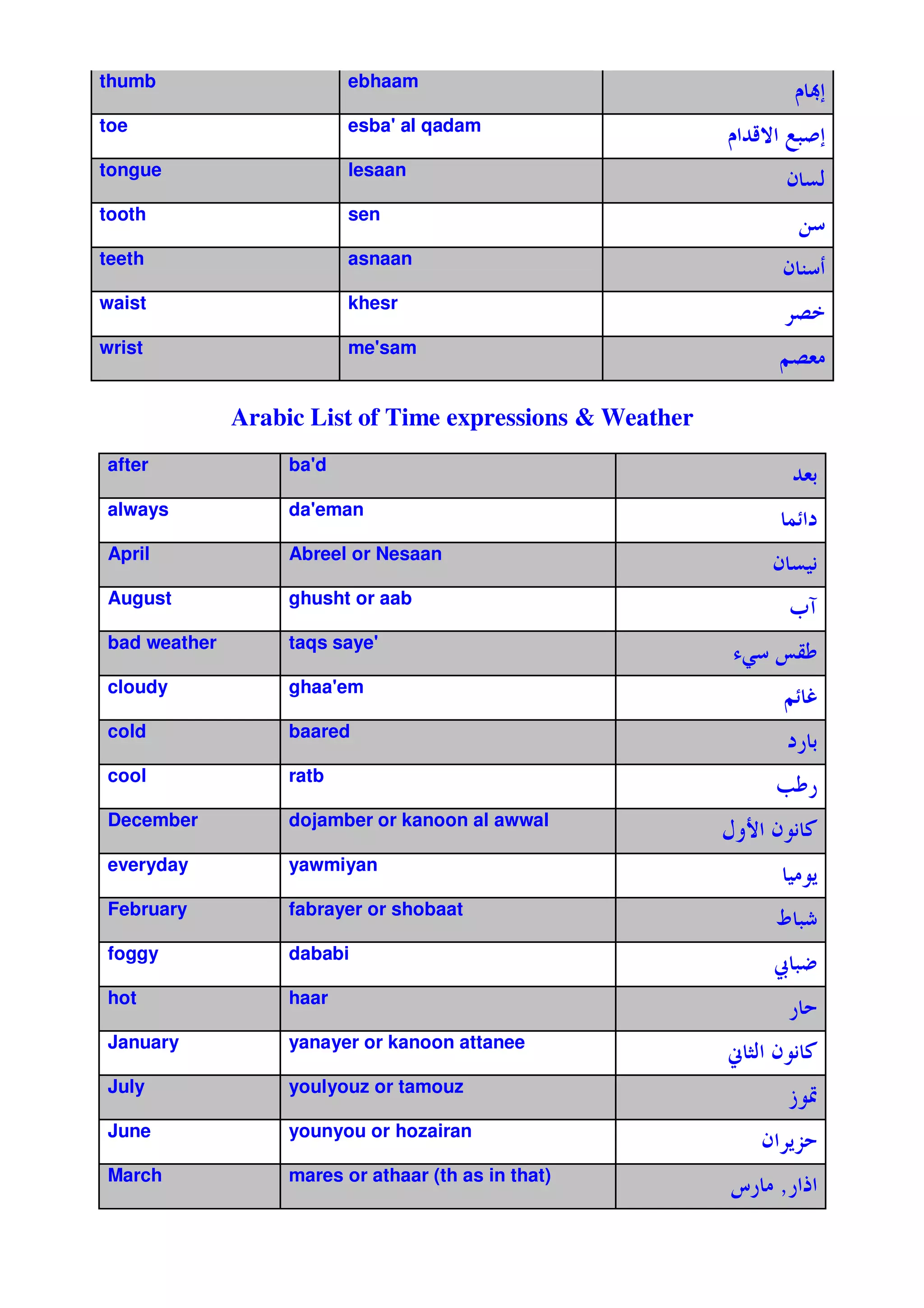thumb                     ebhaam
                                                                   «E
toe                       esba' qadam
                               al
                                                           %c> $ E
tongue                    lesaan
                                                               Q !
tooth                     sen
                                                                N
teeth                     asnaan
                                                               QH
waist                     khesr

wrist                     me'
                            sam
                                                              Z &

              Arabic List of Time expressions & Weather
after              ba'
                     d
                                                               %&'
always             da'
                     eman
                                                               @x
April              Abreel or Nesaan
                                                              Q .
                                                                1
August             ghusht or aab
                                                               h¬
bad weather        taqs saye'
                                                           = PB
cloudy             ghaa'
                       em
                                                               Zxp
cold               baared
                                                                *'
cool               ratb
                                                              O *
December           dojamber or kanoon al awwal
                                                          €2¢ Q 1/
everyday           yawmiyan
                                                               .7
February           fabrayer or shobaat
                                                              Ÿ 5
foggy              dababi
                                                              - |
hot                haar
                                                               *
January            yanayer or kanoon attanee
                                                          J G Q 1/
                                                            !
July               youlyouz or tamouz
                                                               ~‹
June               younyou or hozairan
                                                             Q 7
                                                               8
March              mares or athaar (th as in that)
                                                          l * *t
 