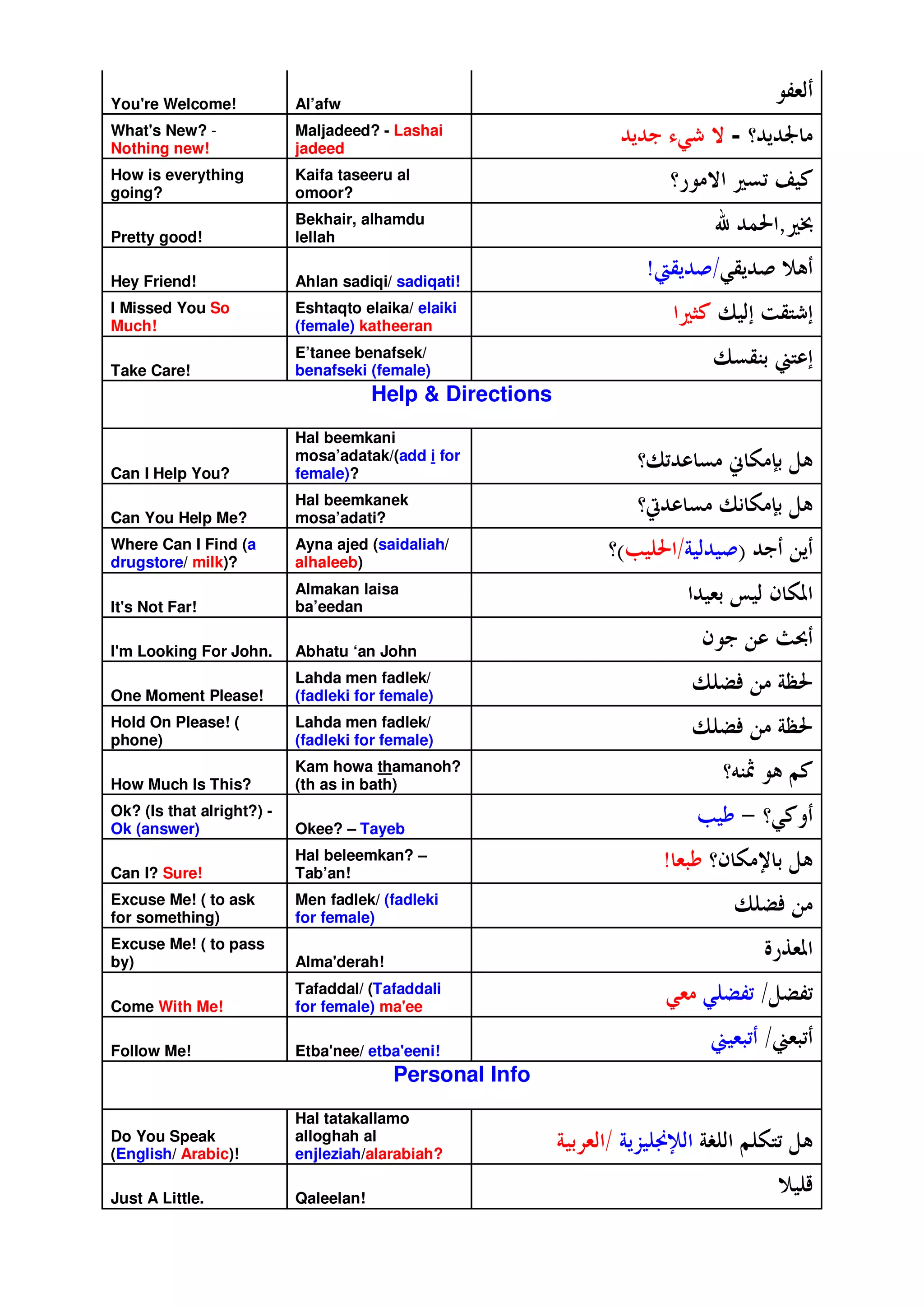 You' Welcome!
   re                      Al’afw
                                                                                     ;!
                                                                                      &
What' New? -
     s
Nothing new!
                           Maljadeed? - Lashai
                           jadeed
                                                                 %7 =5 > - +%7
                                                                  %9         %<
How is everything
going?
                           Kaifa taseeru al
                           omoor?
                                                                      +* >         -.
                                                                                    /
Pretty good!
                           Bekhair, alhamdu
                           lellah
                                                                           ? %@A 3
Hey Friend!                Ahlan sadiqi/ sadiqati!
                                                                   DCB% =B%
                                                                      7   7
I Missed You So
Much!
                           Eshtaqto elaika/ elaiki
                           (female) katheeran
                                                                         G , .E0 B5E
                                                                         / ! F
Take Care!
                           E’tanee benafsek/
                           benafseki (female)
                                                                          , B'IF E
                                                                             H
                                       Help & Directions
                           Hal beemkani

Can I Help You?
                           mosa’adatak/(add i for
                           female)?
                                                                  +, %       J 4 KL
                                                                                 '
Can You Help Me?
                           Hal beemkanek
                           mosa’adati?
                                                                  +M%      , 14 K L
                                                                                '
Where Can I Find (a
drugstore/ milk)?
                           Ayna ajed (saidaliah/
                           alhaleeb)
                                                                +:O .A #.%. 6 %9 N7
                                                                         !
It' Not Far!
  s
                           Almakan laisa
                           ba’eedan
                                                                         %.'P . Q 4R
                                                                          & !
I' Looking For John.
 m                         Abhatu ‘an John
                                                                         Q 9N ST
One Moment Please!
                           Lahda men fadlek/
                           (fadleki for female)
                                                                         , U V N #WA
Hold On Please! (
phone)
                           Lahda men fadlek/
                           (fadleki for female)
                                                                         , U V N #WA
How Much Is This?
                           Kam howa thamanoh?
                           (th as in bath)
                                                                             +XY
                                                                               H     Z/
Ok? (Is that alright?) -
Ok (answer)                Okee? – Tayeb
                                                                         O . [ +=/2
                                                                           
Can I? Sure!
                           Hal beleemkan? –
                           Tab’an!
                                                                     D & +Q 4 ] 'L
Excuse Me! ( to ask
for something)
                           Men fadlek/ (fadleki
                           for female)
                                                                             , UV N
Excuse Me! ( to pass
by)                        Alma'
                               derah!
                                                                                   ^*_&R
Come With Me!
                           Tafaddal/ (Tafaddali
                           for female) ma'ee
                                                                     =& = U ; LU ;
Follow Me!                 Etba'
                               nee/ etba'
                                        eeni!
                                                                          I . I&
                                                                            &
                                         Personal Info
                           Hal tatakallamo
Do You Speak
(English/ Arabic)!
                           alloghah al
                           enjleziah/alarabiah?
                                                           #. &! #7 ab! #` ! Z 4F L
                                                            '     8.
Just A Little.             Qaleelan!
                                                                                     .c
 