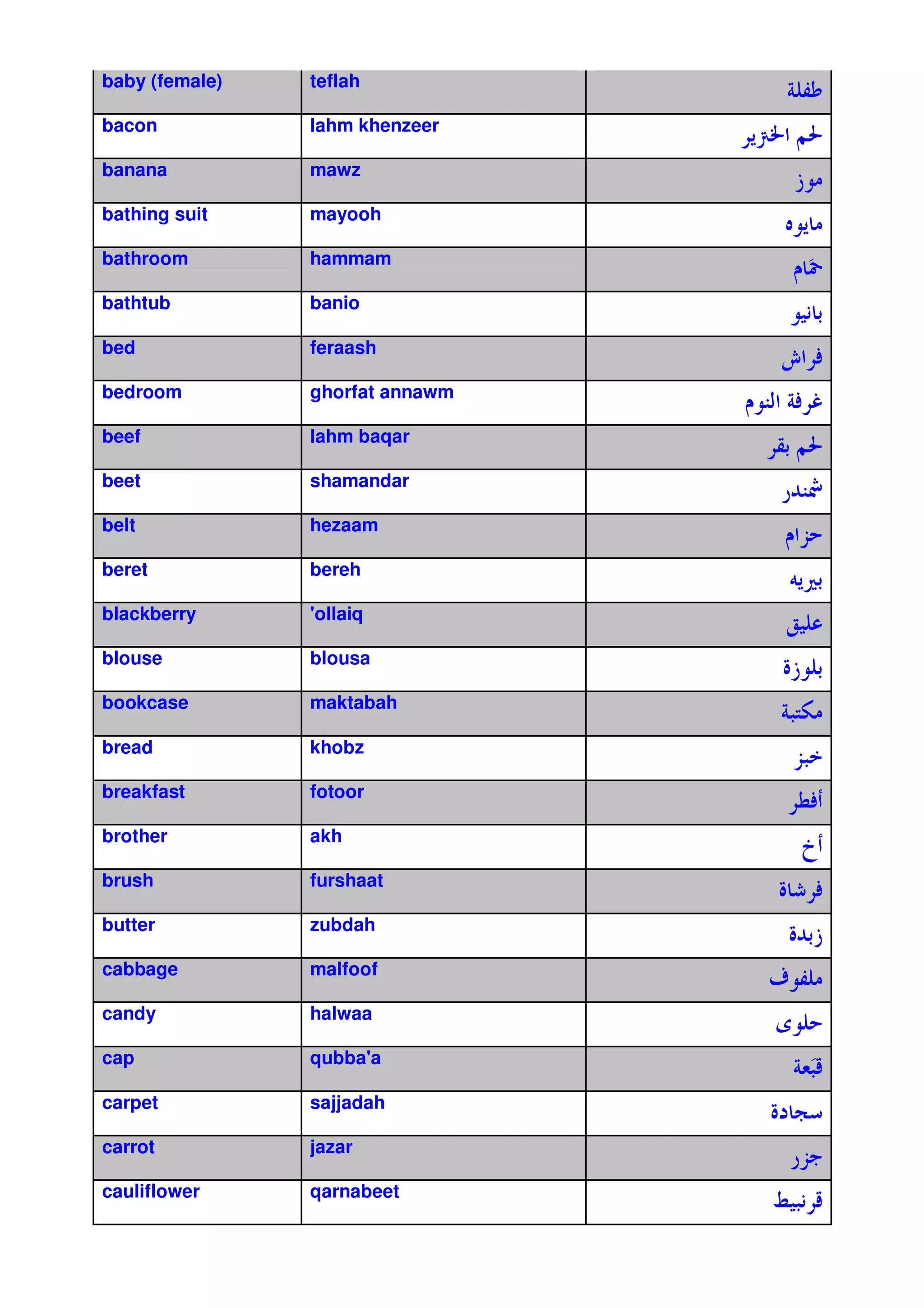 baby (female)   teflah
                                   #;
bacon           lahm khenzeer
                                 7 ZA
                                 §
banana          mawz
                                      ~
bathing suit    mayooh
                                   z7
bathroom        hammam
                                          ‰
                                          ª
bathtub         banio
                                      .'
                                      1
bed             feraash
                                   š V
bedroom         ghorfat annawm
                                 H #V p
                                 !
beef            lahm baqar
                                  B ZA
                                   '
beet            shamandar
                                  *%H
                                    ®
belt            hezaam
                                      8
beret           bereh
                                    X '
                                     7
blackberry      '
                ollaiq
                                   o.
blouse          blousa
                                   ^~ '
bookcase        maktabah
                                  #F
                                   4
bread           khobz
                                      8
breakfast       fotoor
                                      yV
brother         akh
                                       ž
brush           furshaat
                                  ^5 V
butter          zubdah
                                   ^%'
                                     ~
cabbage         malfoof
                                  e ;
candy           halwaa
                                  ˆ
cap             qubba'
                     a
                                      #&c
                                        ª
carpet          sajjadah
                                  ^ w
carrot          jazar
                                      *89
cauliflower     qarnabeet
                                  q .1 c
 