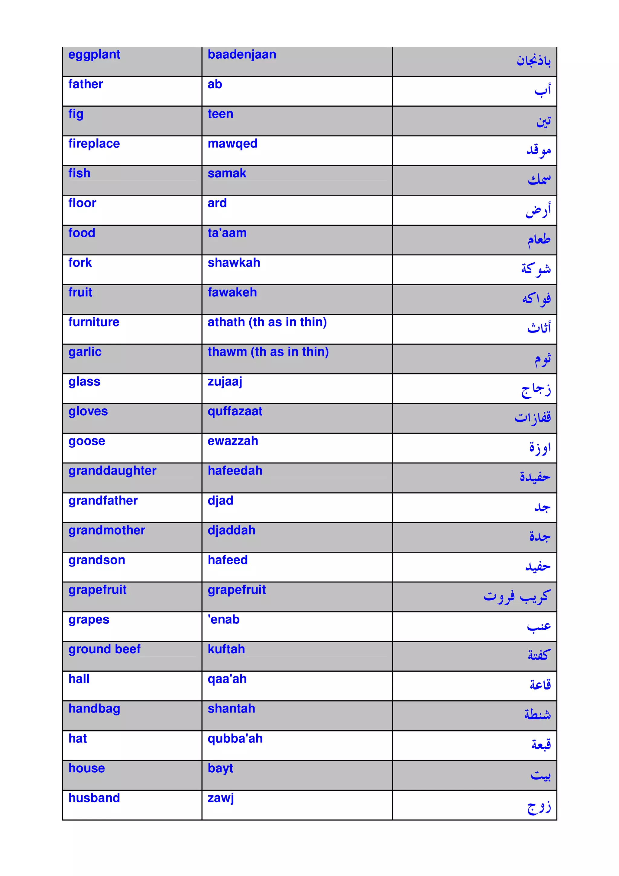 eggplant        baadenjaan
                                             Q at'
father          ab
                                                h
fig             teen

fireplace       mawqed
                                               %c
fish            samak
                                               ,d
floor           ard
                                               ‘*
food            ta'
                  aam
                                                &
fork            shawkah
                                              #/ 5
fruit           fawakeh
                                              X V
                                               /
furniture       athath (th as in thin)
                                               s n
garlic          thawm (th as in thin)
                                                    n
glass           zujaaj
                                              › 9~
gloves          quffazaat
                                             i ~;c
goose           ewazzah
                                               ^~2
granddaughter   hafeedah
                                              ^%.
                                                ;
grandfather     djad
                                                %9
grandmother     djaddah
                                               ^%9
grandson        hafeed
                                               %.
                                                ;
grapefruit      grapefruit
                                         i 2 V O 7/
grapes          '
                enab
                                               OH
ground beef     kuftah
                                               #F/
                                                ;
hall            qaa'
                   ah
                                               # c
handbag         shantah
                                              #yH
                                                5
hat             qubba'
                     ah
                                                #&c
house           bayt
                                               0.
                                                '
husband         zawj
                                               ›2~
 