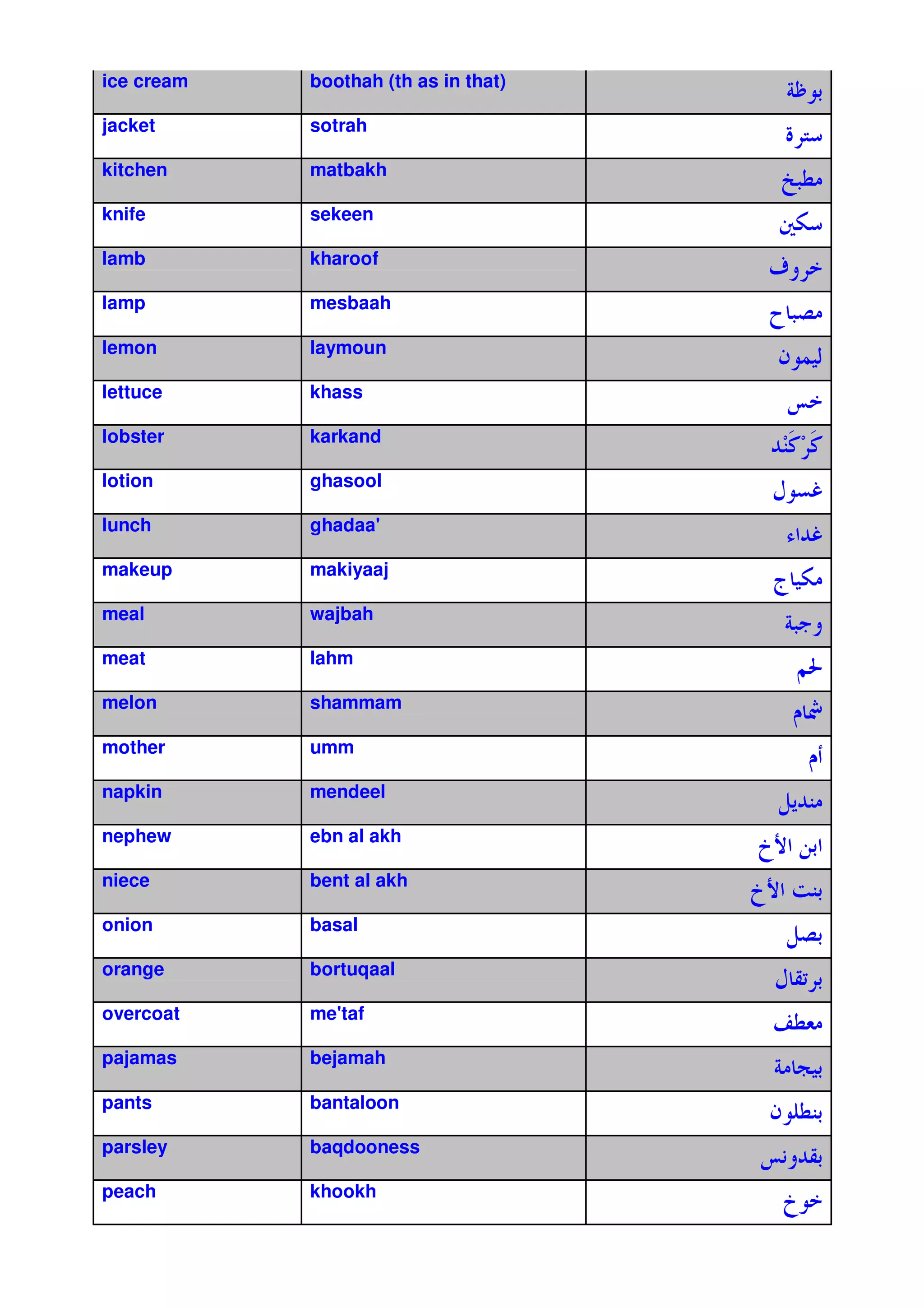 ice cream   boothah (th as in that)
                                        #• '
jacket      sotrah
                                        ^F
kitchen     matbakh
                                        {y
knife       sekeen
                                         4
lamb        kharoof
                                       e2
lamp        mesbaah

lemon       laymoun
                                        Q @.
                                           !
lettuce     khass
                                        P
lobster     karkand
                                       %° °¤
                                        H /
                                        /
                                        ¤
lotion      ghasool
                                       € p
lunch       ghadaa'
                                            %p
makeup      makiyaaj
                                       ›.
                                        4
meal        wajbah
                                        # 92
meat        lahm
                                         ZA
melon       shammam
                                            ®
mother      umm

napkin      mendeel
                                        L7
                                         %H
nephew      ebn al akh
                                      ž¢ N'
niece       bent al akh
                                      ž¢ 0 H
                                           '
onion       basal
                                        L '
orange      bortuqaal
                                       €B '
overcoat    me'
              taf
                                       - y&
pajamas     bejamah
                                       # w.
                                          '
pants       bantaloon
                                       Q yH
                                          '
parsley     baqdooness
                                      P1 '
                                       2%B
peach       khookh
                                        ž
 
