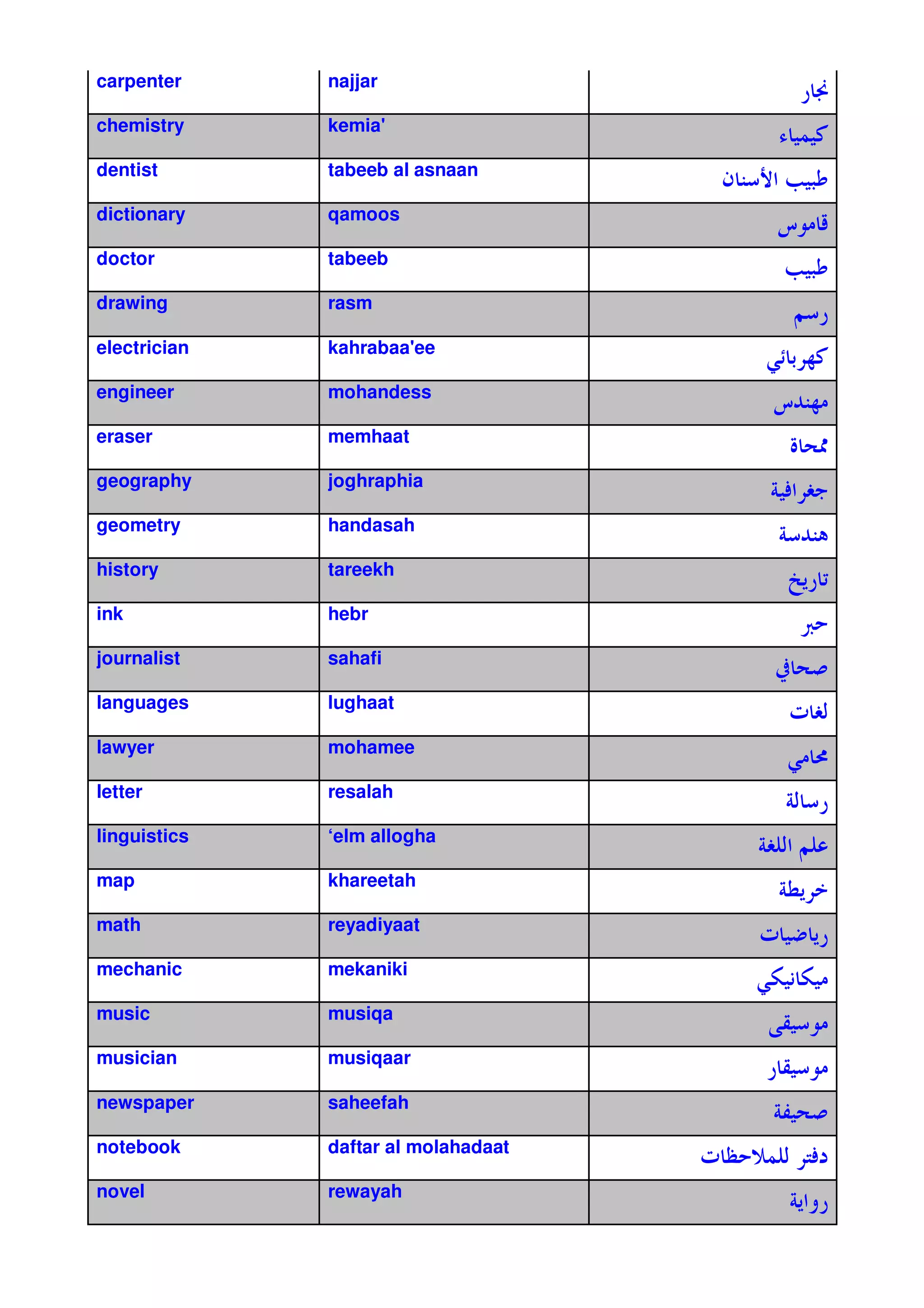 carpenter     najjar
                                               *a
chemistry     kemia'
                                               ./
                                               @.
dentist       tabeeb al asnaan
                                      Q H ¢ O .
dictionary    qamoos
                                           l       c
doctor        tabeeb
                                           O .
drawing       rasm
                                               Z*
electrician   kahrabaa'
                      ee
                                          =x' k/
engineer      mohandess
                                          l %H
                                             k
eraser        memhaat
                                              ^ ¨
geography     joghraphia
                                          #. `
                                           V 9
geometry      handasah
                                           # %H
history       tareekh
                                            {7
                                             *
ink           hebr
                                               •
journalist    sahafi
                                          (
languages     lughaat
                                              i `!
lawyer        mohamee
                                            = ¥
letter        resalah
                                            #! *
linguistics   ‘elm allogha
                                         #` ! Z
map           khareetah
                                           #y7
math          reyadiyaat
                                         i . 7
                                           | *
mechanic      mekaniki
                                         =4. 4.
                                           1
music         musiqa
                                           B.
musician      musiqaar
                                          *B.
newspaper     saheefah
                                          #;.
notebook      daftar al molahadaat
                                     i W @! F
                                            V
novel         rewayah
                                              #72*
 