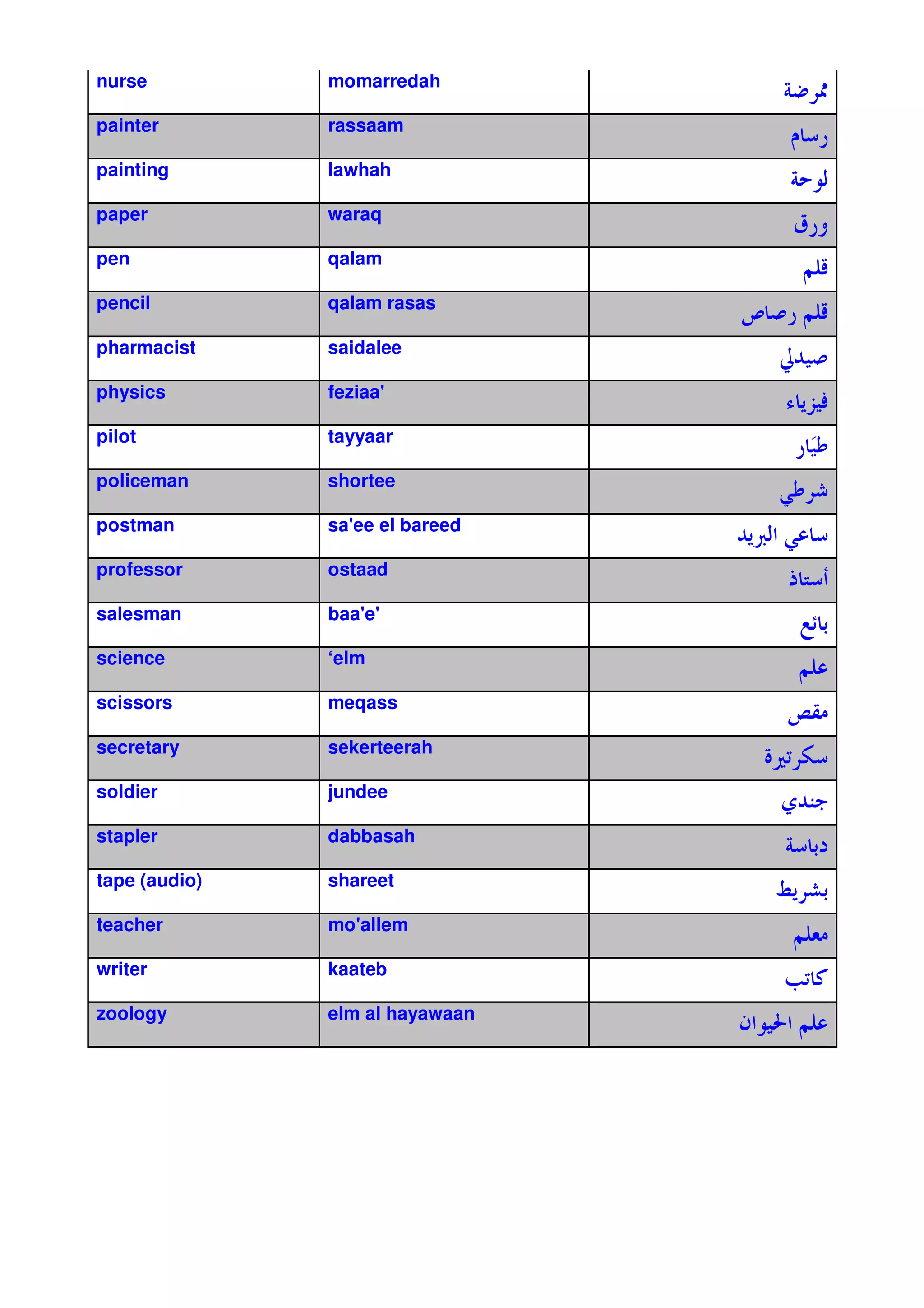 nurse          momarredah
                                         #| ¨
painter        rassaam
                                               *
painting       lawhah
                                          # !
paper          waraq
                                          ‡*2
pen            qalam
                                           Zc
pencil         qalam rasas
                                 ’       *Z c
pharmacist     saidalee
                                         ©%.
physics        feziaa'
                                           7V
                                           8.
pilot          tayyaar
                                          *ª
                                           .
                                           
policeman      shortee
                                         = 5
postman        sa' el bareed
                 ee
                                 %7 =
                                  •!
professor      ostaad
                                          tF
salesman       baa'
                  e'
                                          $x'
science        ‘elm
                                          Z
scissors       meqass
                                         •B
secretary      sekerteerah
                                     ^     4
soldier        jundee
                                         m%H
                                           9
stapler        dabbasah
                                         # '
tape (audio)   shareet
                                         q7 f'
teacher        mo'
                 allem
                                          Z&
writer         kaateb
                                         O /
zoology        elm al hayawaan
                                 Q . Z
                                   A
 