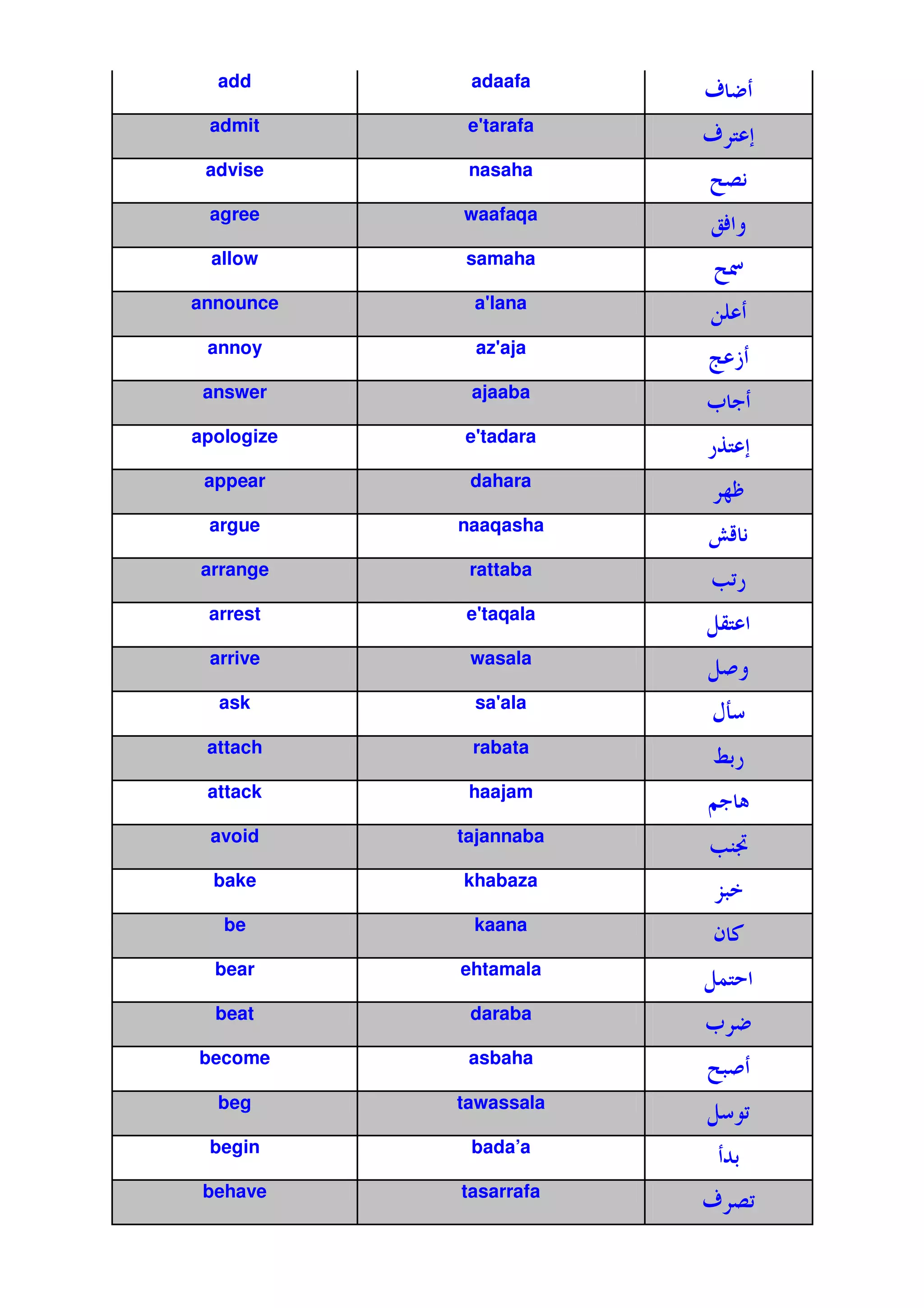 add        adaafa
                        e |
 admit       e'
              tarafa
                        e FE
 advise      nasaha
                             1
 agree      waafaqa
                        oV 2
  allow     samaha
                            d
announce     a'
              lana
                        N
 annoy       az'
               aja
                        } ~
 answer      ajaaba
                        h 9
apologize   e'
             tadara
                        *_F E
 appear      dahara
                            k•
 argue      naaqasha
                        jc1
arrange      rattaba
                        O *
 arrest     e'
             taqala
                        LBF
 arrive      wasala
                        L 2
  ask        sa'
               ala
                        €v
 attach      rabata
                        q'
                         *
 attack      haajam
                        Z9
 avoid      tajannaba
                        OH
                         •
  bake      khabaza
                        8
   be        kaana
                        Q/
  bear      ehtamala
                        L@F
  beat       daraba
                        h |
become       asbaha

  beg       tawassala
                        L
 begin       bada’a
                            %'
 behave     tasarrafa
                        e
 