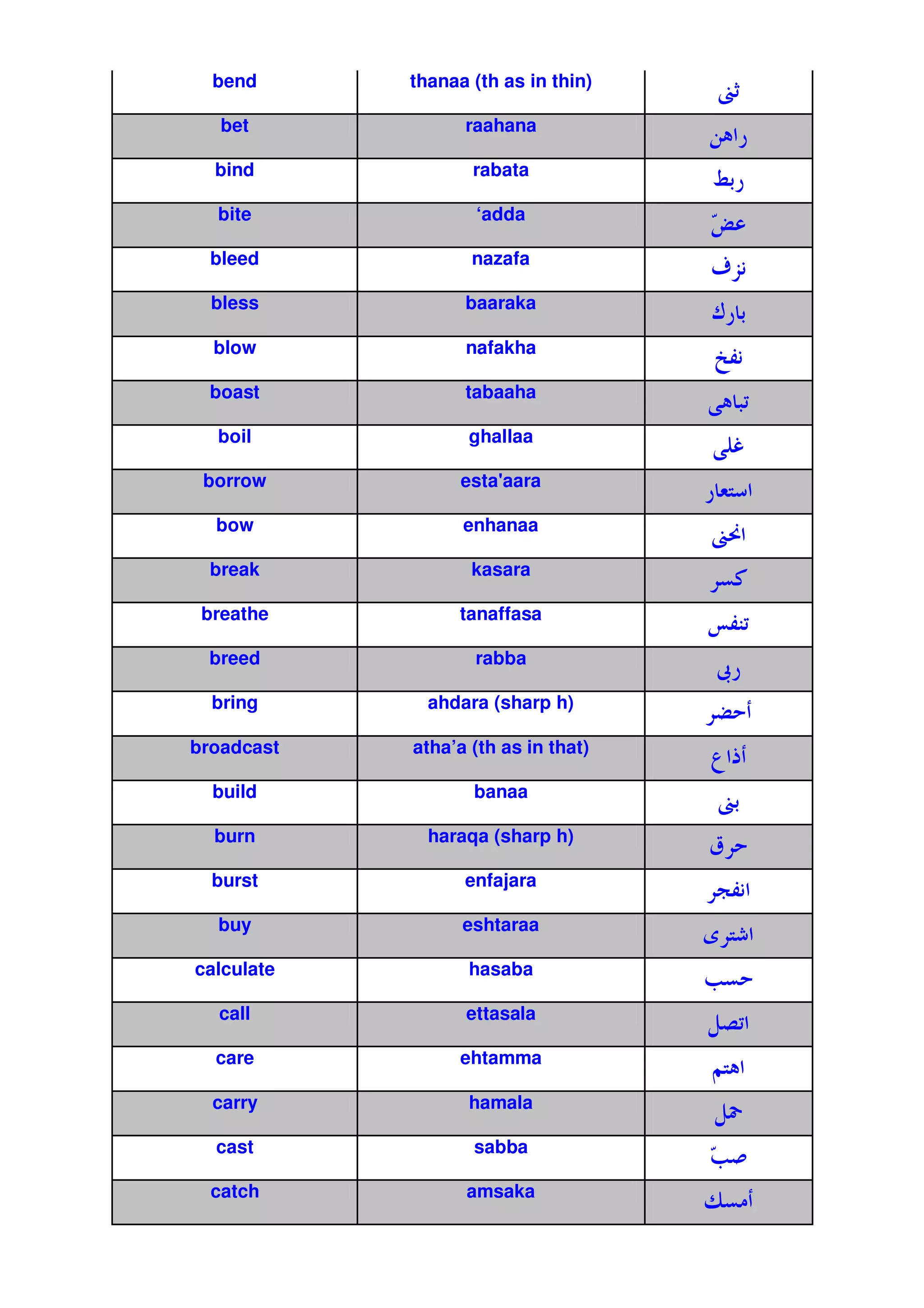 bend      thanaa (th as in thin)
                                      ‚n
   bet            raahana
                                     N *
  bind             rabata
                                     q'
                                      *
  bite              ‘adda
                                     „
                                     ƒ
  bleed            nazafa
                                     e 81
  bless           baaraka
                                     )*'
  blow            nafakha
                                     {;1
 boast            tabaaha

  boil             ghallaa
                                         p
 borrow           esta'
                      aara
                                     *&F
  bow             enhanaa
                                     ‚…
 break             kasara
                                         /
 breathe          tanaffasa
                                     P;H
 breed             rabba
                                     †*
  bring       ahdara (sharp h)
                                     U
broadcast   atha’a (th as in that)
                                         t
  build            banaa
                                      ‚'
  burn        haraqa (sharp h)
                                     ‡
  burst           enfajara
                                     w;1
  buy             eshtaraa
                                     ˆ F
                                       5
calculate          hasaba
                                     O
  call            ettasala
                                     L
  care            ehtamma
                                     ZF
  carry            hamala
                                     L‰
  cast             sabba
                                     O
                                     ƒ
  catch           amsaka
                                     ,
 
