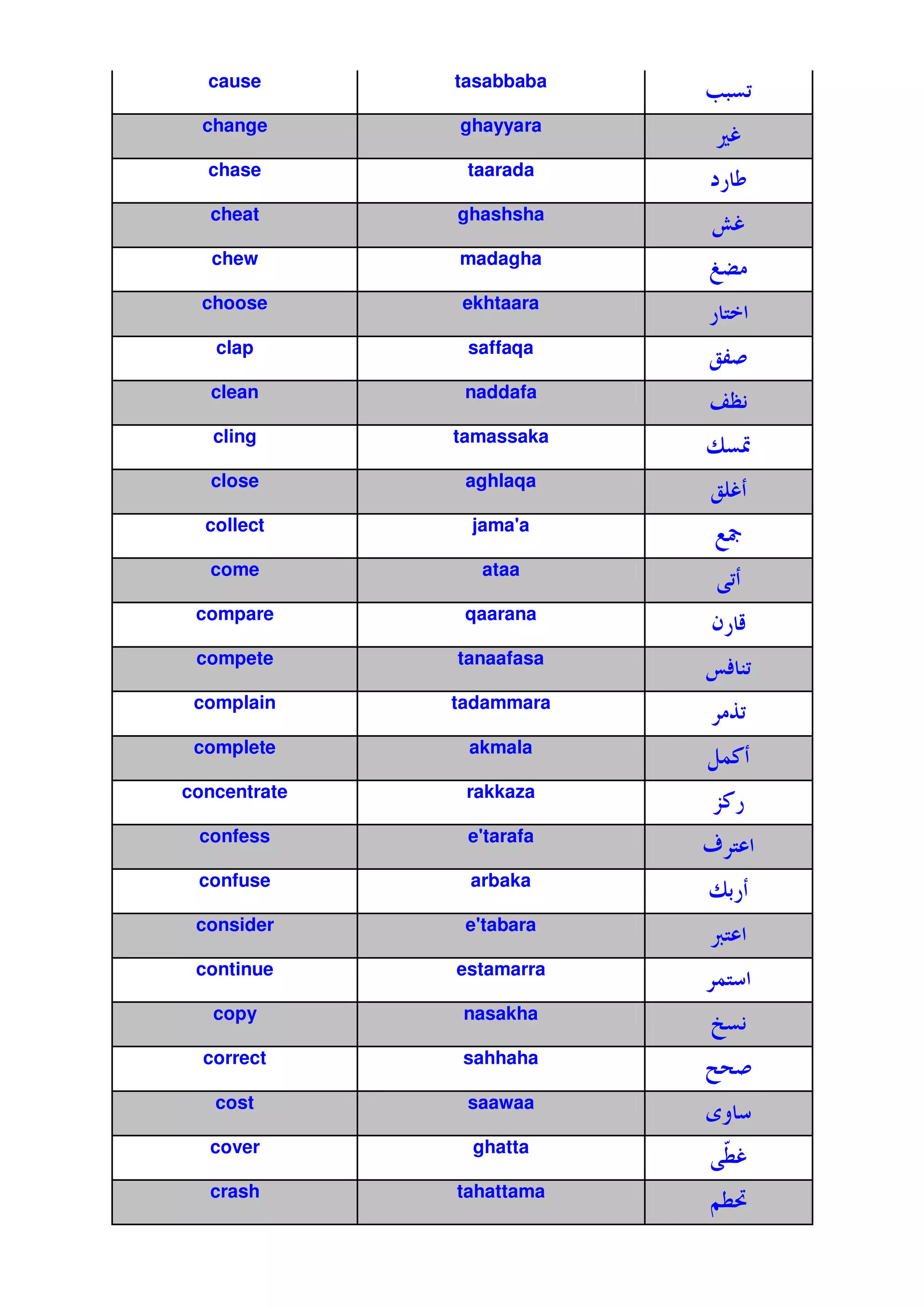 cause       tasabbaba
                          O
  change      ghayyara
                              p
  chase        taarada
                              *
  cheat       ghashsha
                          jp
   chew       madagha
                          ŠU
  choose       ekhtaara
                          *F
   clap        saffaqa
                          o;
   clean       naddafa
                          - W1
   cling      tamassaka
                          , ‹
   close       aghlaqa
                          op
  collect       jama'
                    a
                          $Œ
  come           ataa

 compare       qaarana
                          Q*c
 compete      tanaafasa
                          PVH
 complain     tadammara
                              _
 complete      akmala
                          L@/
concentrate    rakkaza
                          8/*
 confess       e'
                tarafa
                          e F
 confuse       arbaka
                          ,'
                           *
 consider      e'
                tabara
                          •F
 continue     estamarra
                          @F
   copy        nasakha
                          { 1
  correct      sahhaha

   cost        saawaa
                          ˆ2
  cover         ghatta
                              y
                              Žp
  crash       tahattama
                          Zy•
 