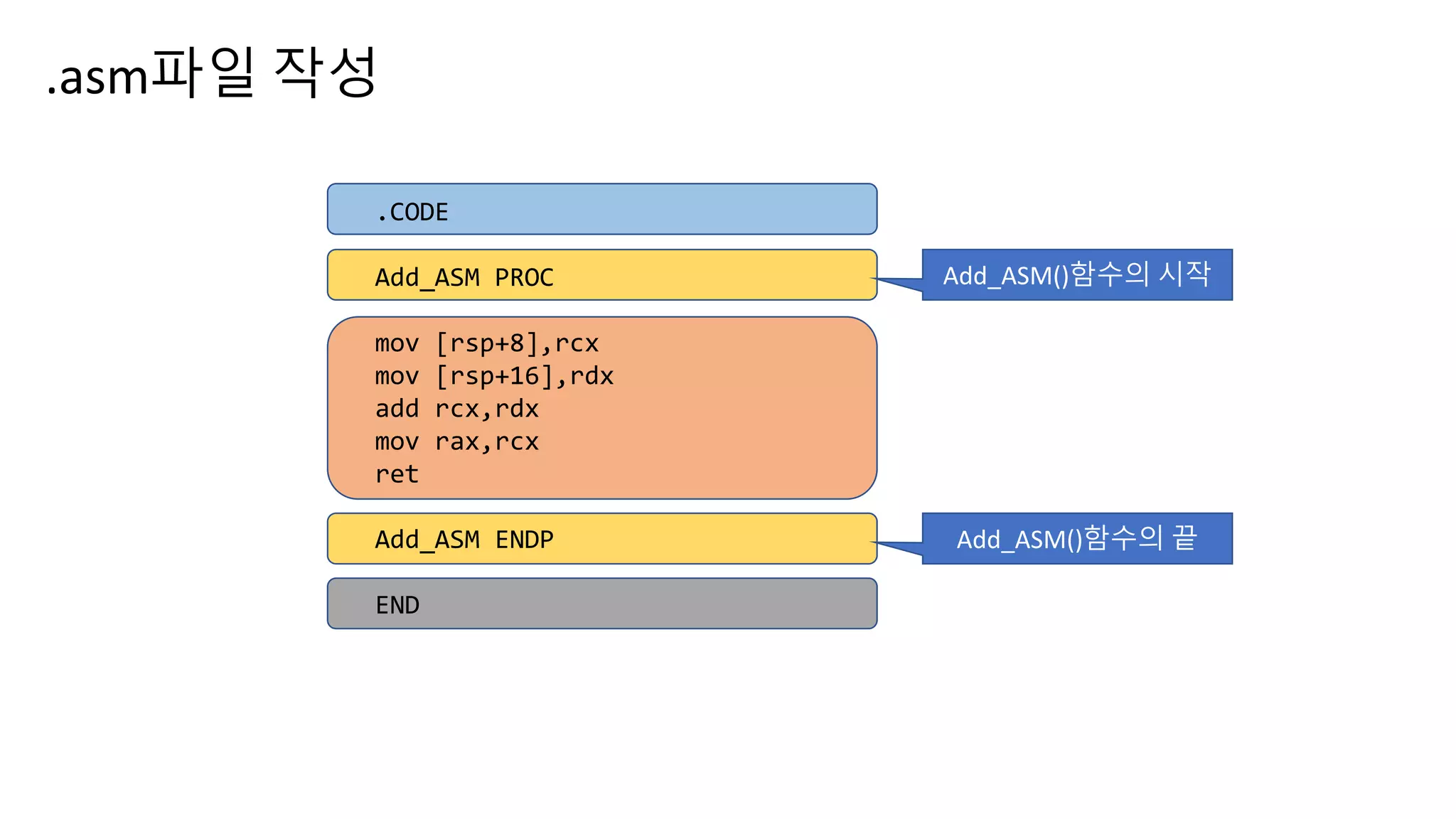.CODE
Add_ASM PROC
mov [rsp+8],rcx
mov [rsp+16],rdx
add rcx,rdx
mov rax,rcx
ret
Add_ASM ENDP
END
Add_ASM()함수의 시작
Add_ASM()함수의 끝
.asm파일 작성
 