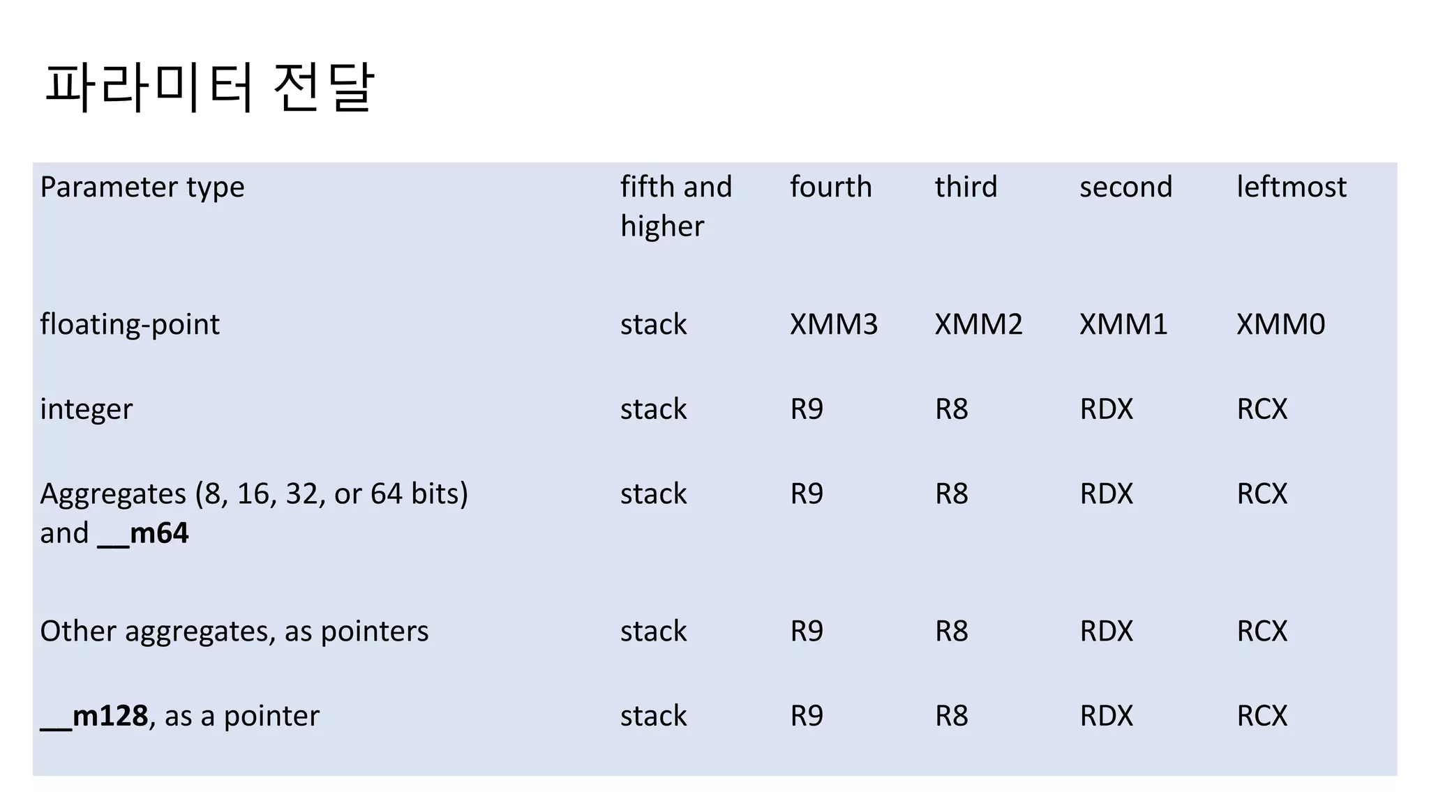 파라미터 전달
Parameter type fifth and
higher
fourth third second leftmost
floating-point stack XMM3 XMM2 XMM1 XMM0
integer stack R9 R8 RDX RCX
Aggregates (8, 16, 32, or 64 bits)
and __m64
stack R9 R8 RDX RCX
Other aggregates, as pointers stack R9 R8 RDX RCX
__m128, as a pointer stack R9 R8 RDX RCX
 