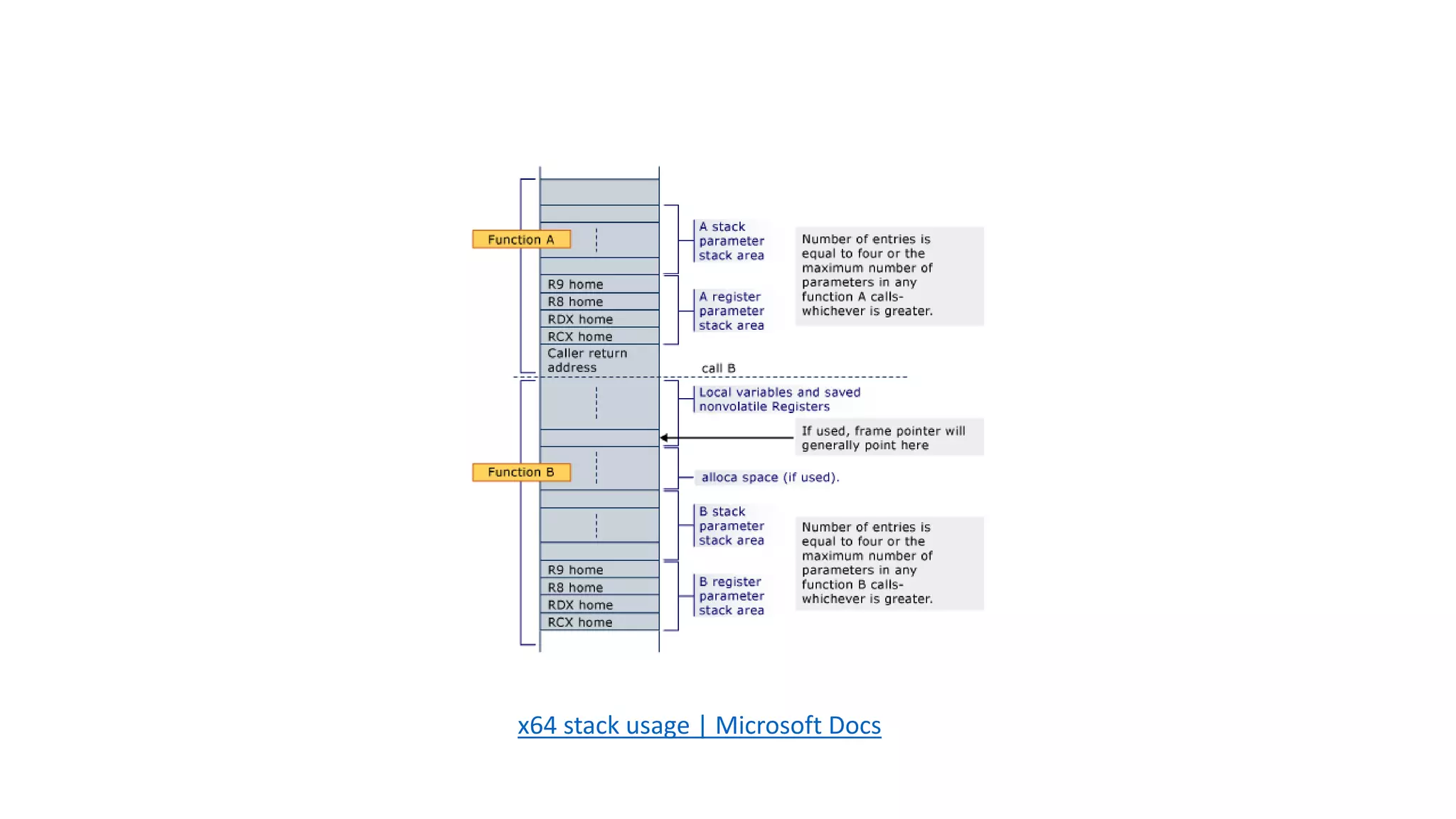 x64 stack usage | Microsoft Docs
 