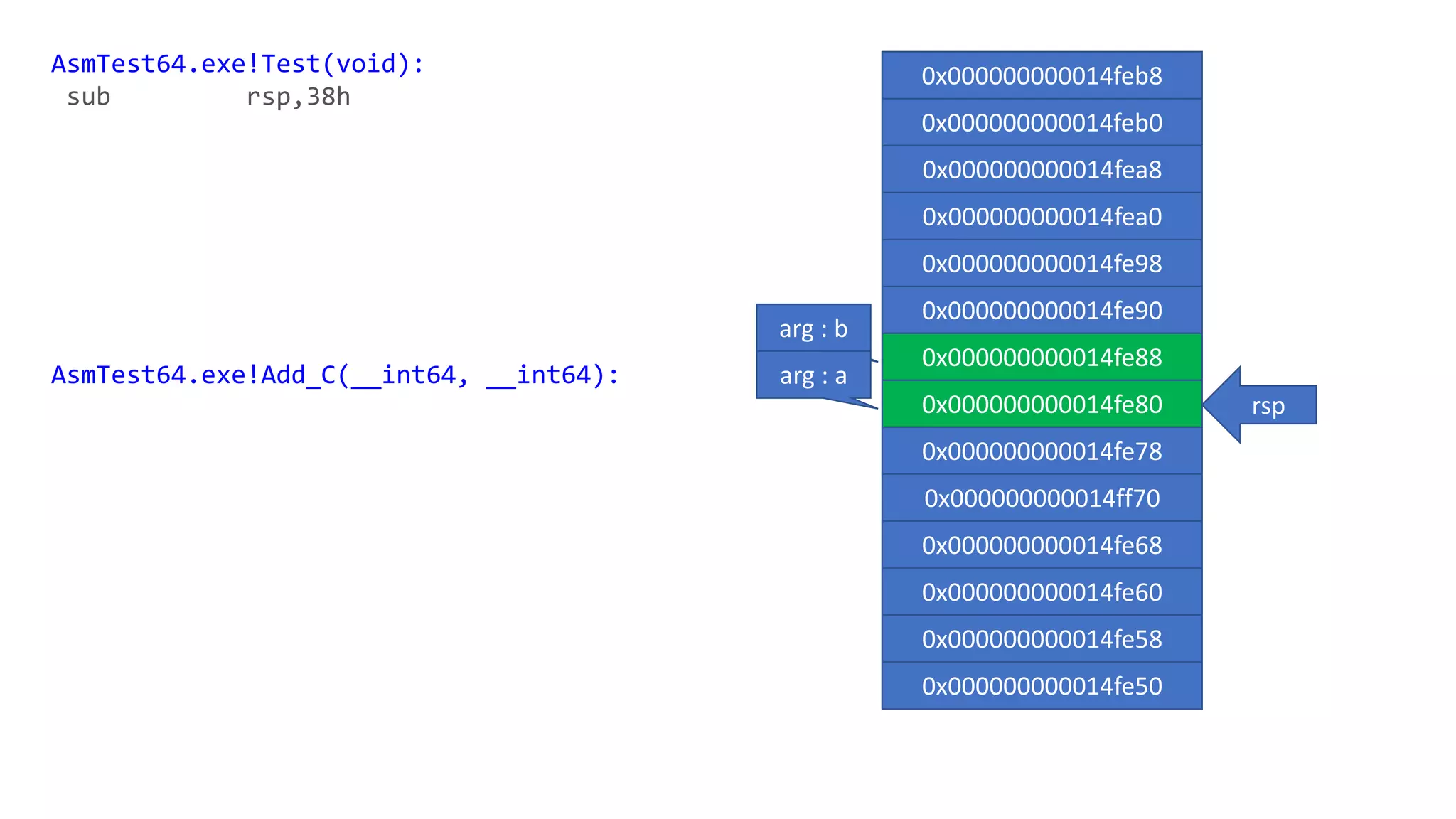 rsp
0x000000000014feb8
0x000000000014feb0
0x000000000014fea8
0x000000000014fea0
0x000000000014fe98
0x000000000014fe90
0x000000000014fe88
0x000000000014fe80
0x000000000014fe78
0x000000000014ff70
0x000000000014fe68
0x000000000014fe60
0x000000000014fe58
0x000000000014fe50
AsmTest64.exe!Test(void):
sub rsp,38h
AsmTest64.exe!Add_C(__int64, __int64):
arg : b
arg : a
 