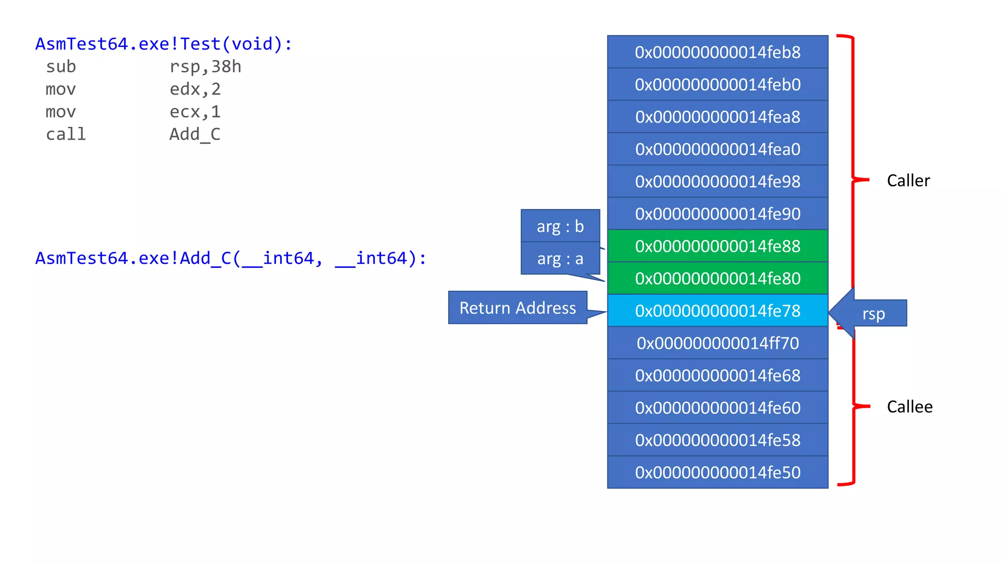 Caller
Callee
rsp
0x000000000014feb8
0x000000000014feb0
0x000000000014fea8
0x000000000014fea0
0x000000000014fe98
0x000000000014fe90
0x000000000014fe88
0x000000000014fe80
0x000000000014fe78
0x000000000014ff70
0x000000000014fe68
0x000000000014fe60
0x000000000014fe58
0x000000000014fe50
AsmTest64.exe!Test(void):
sub rsp,38h
mov edx,2
mov ecx,1
call Add_C
AsmTest64.exe!Add_C(__int64, __int64):
Return Address
arg : b
arg : a
 