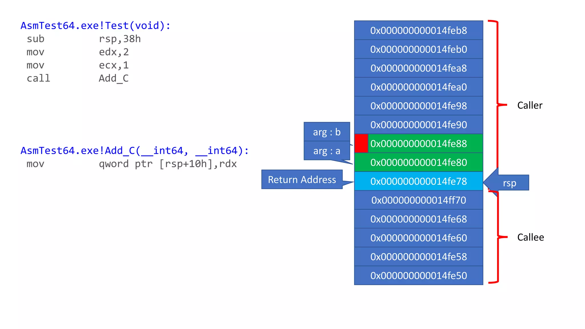 Caller
Callee
rsp
0x000000000014feb8
0x000000000014feb0
0x000000000014fea8
0x000000000014fea0
0x000000000014fe98
0x000000000014fe90
0x000000000014fe88
0x000000000014fe80
0x000000000014fe78
0x000000000014ff70
0x000000000014fe68
0x000000000014fe60
0x000000000014fe58
0x000000000014fe50
AsmTest64.exe!Test(void):
sub rsp,38h
mov edx,2
mov ecx,1
call Add_C
AsmTest64.exe!Add_C(__int64, __int64):
mov qword ptr [rsp+10h],rdx
Return Address
arg : b
arg : a
 