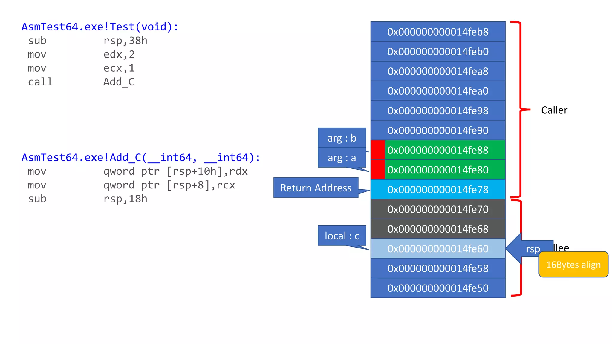 Caller
Callee
rsp
0x000000000014feb8
0x000000000014feb0
0x000000000014fea8
0x000000000014fea0
0x000000000014fe98
0x000000000014fe90
0x000000000014fe88
0x000000000014fe80
0x000000000014fe78
0x000000000014fe70
arg : b
arg : a
0x000000000014fe68
0x000000000014fe60
0x000000000014fe58
0x000000000014fe50
AsmTest64.exe!Test(void):
sub rsp,38h
mov edx,2
mov ecx,1
call Add_C
AsmTest64.exe!Add_C(__int64, __int64):
mov qword ptr [rsp+10h],rdx
mov qword ptr [rsp+8],rcx
sub rsp,18h
Return Address
16Bytes align
local : c
 
