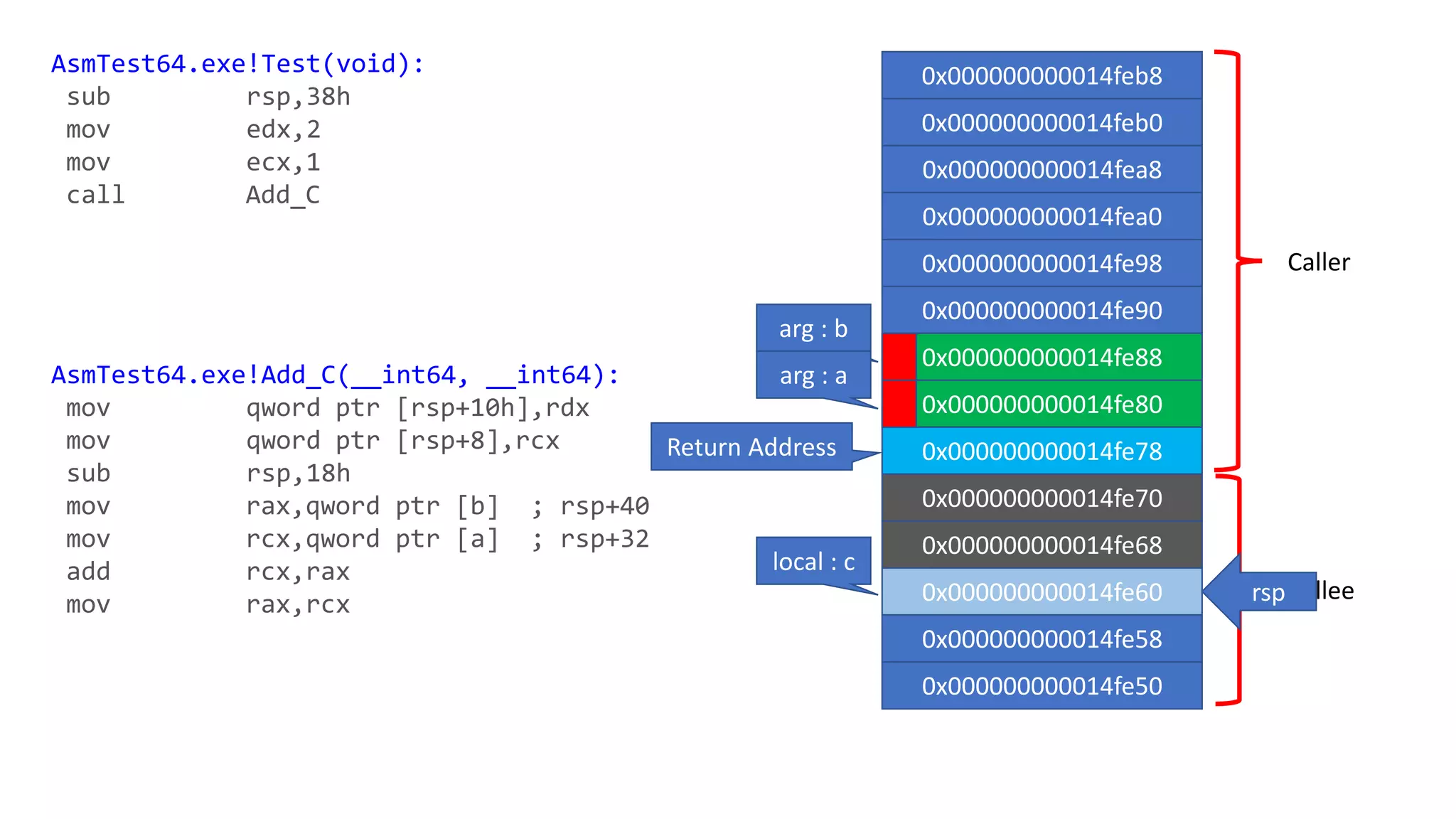 Caller
Callee
rsp
0x000000000014feb8
0x000000000014feb0
0x000000000014fea8
0x000000000014fea0
0x000000000014fe98
0x000000000014fe90
0x000000000014fe88
0x000000000014fe80
0x000000000014fe78
0x000000000014fe70
arg : b
arg : a
0x000000000014fe68
0x000000000014fe60
0x000000000014fe58
0x000000000014fe50
AsmTest64.exe!Test(void):
sub rsp,38h
mov edx,2
mov ecx,1
call Add_C
AsmTest64.exe!Add_C(__int64, __int64):
mov qword ptr [rsp+10h],rdx
mov qword ptr [rsp+8],rcx
sub rsp,18h
mov rax,qword ptr [b] ; rsp+40
mov rcx,qword ptr [a] ; rsp+32
add rcx,rax
mov rax,rcx
Return Address
local : c
 