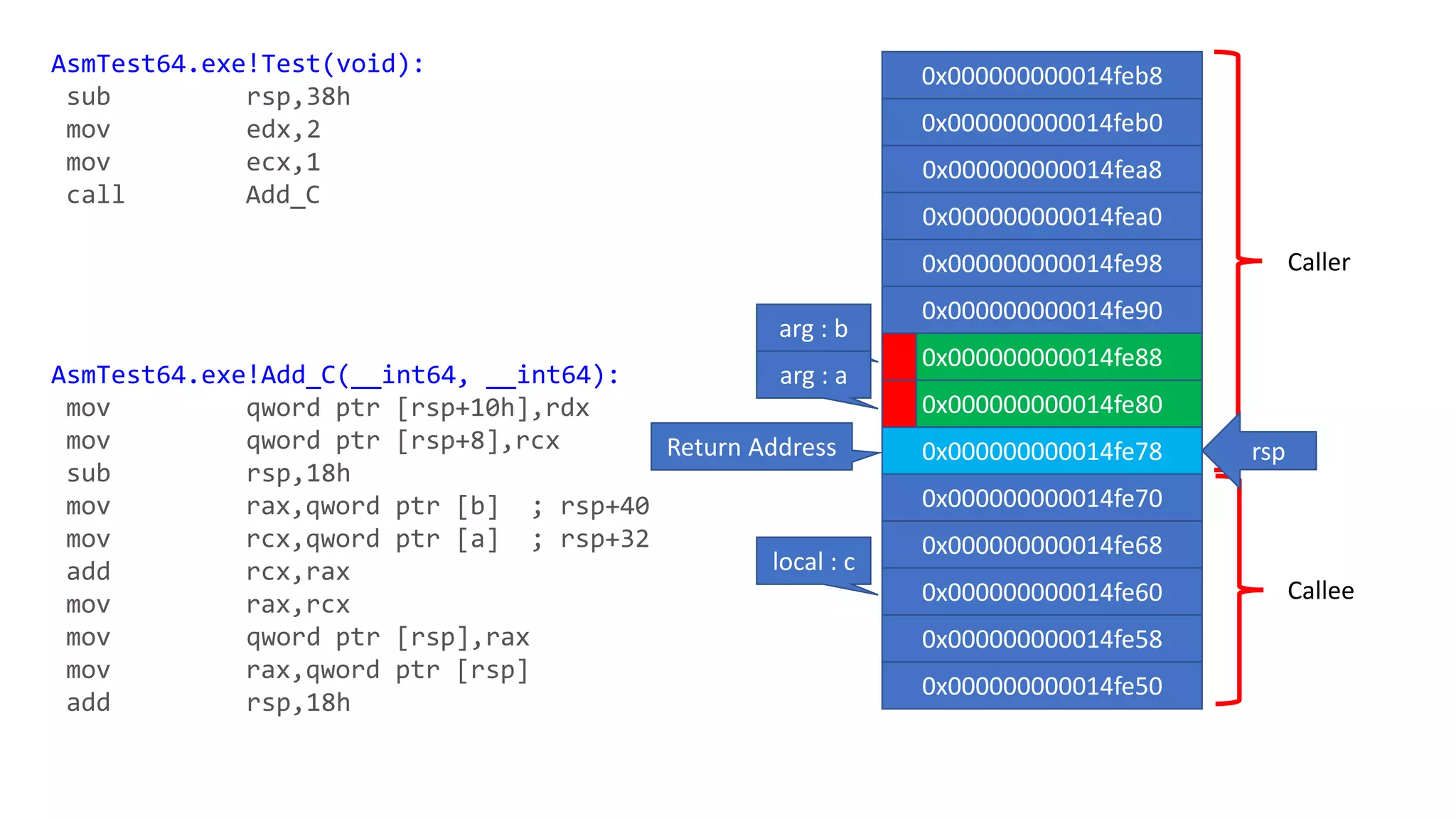 Caller
Callee
rsp
0x000000000014feb8
0x000000000014feb0
0x000000000014fea8
0x000000000014fea0
0x000000000014fe98
0x000000000014fe90
0x000000000014fe88
0x000000000014fe80
0x000000000014fe78
0x000000000014fe70
arg : b
arg : a
0x000000000014fe68
0x000000000014fe60
0x000000000014fe58
0x000000000014fe50
local : c
AsmTest64.exe!Test(void):
sub rsp,38h
mov edx,2
mov ecx,1
call Add_C
AsmTest64.exe!Add_C(__int64, __int64):
mov qword ptr [rsp+10h],rdx
mov qword ptr [rsp+8],rcx
sub rsp,18h
mov rax,qword ptr [b] ; rsp+40
mov rcx,qword ptr [a] ; rsp+32
add rcx,rax
mov rax,rcx
mov qword ptr [rsp],rax
mov rax,qword ptr [rsp]
add rsp,18h
Return Address
 