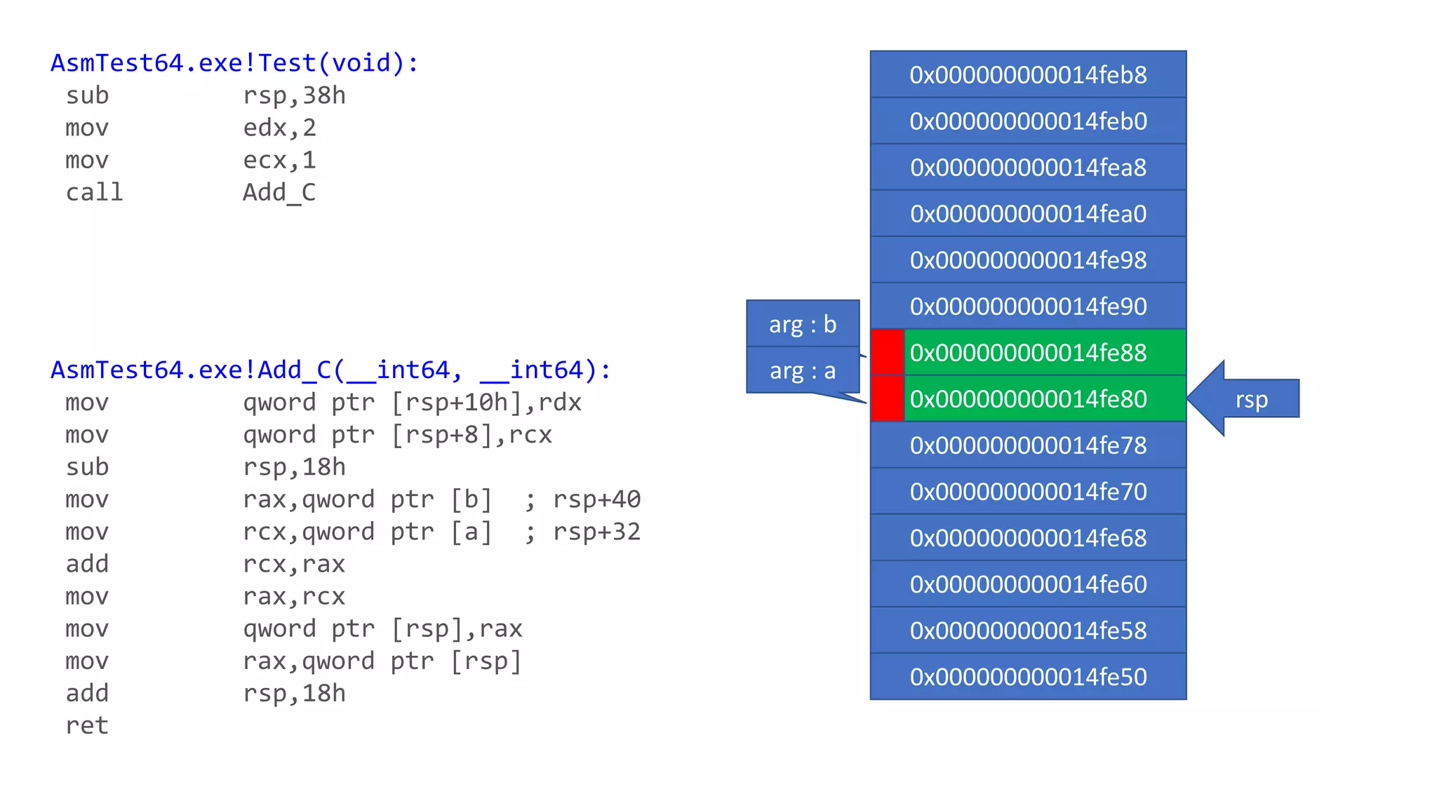rsp
0x000000000014feb8
0x000000000014feb0
0x000000000014fea8
0x000000000014fea0
0x000000000014fe98
0x000000000014fe90
0x000000000014fe88
0x000000000014fe80
0x000000000014fe78
0x000000000014fe70
arg : b
arg : a
0x000000000014fe68
0x000000000014fe60
0x000000000014fe58
0x000000000014fe50
AsmTest64.exe!Test(void):
sub rsp,38h
mov edx,2
mov ecx,1
call Add_C
AsmTest64.exe!Add_C(__int64, __int64):
mov qword ptr [rsp+10h],rdx
mov qword ptr [rsp+8],rcx
sub rsp,18h
mov rax,qword ptr [b] ; rsp+40
mov rcx,qword ptr [a] ; rsp+32
add rcx,rax
mov rax,rcx
mov qword ptr [rsp],rax
mov rax,qword ptr [rsp]
add rsp,18h
ret
 