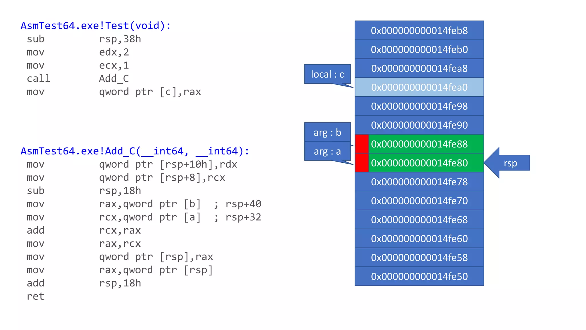 rsp
0x000000000014feb8
0x000000000014feb0
0x000000000014fea8
0x000000000014fea0
0x000000000014fe98
0x000000000014fe90
0x000000000014fe88
0x000000000014fe80
0x000000000014fe78
0x000000000014fe70
arg : b
arg : a
0x000000000014fe68
0x000000000014fe60
0x000000000014fe58
0x000000000014fe50
local : c
AsmTest64.exe!Test(void):
sub rsp,38h
mov edx,2
mov ecx,1
call Add_C
mov qword ptr [c],rax
AsmTest64.exe!Add_C(__int64, __int64):
mov qword ptr [rsp+10h],rdx
mov qword ptr [rsp+8],rcx
sub rsp,18h
mov rax,qword ptr [b] ; rsp+40
mov rcx,qword ptr [a] ; rsp+32
add rcx,rax
mov rax,rcx
mov qword ptr [rsp],rax
mov rax,qword ptr [rsp]
add rsp,18h
ret
 