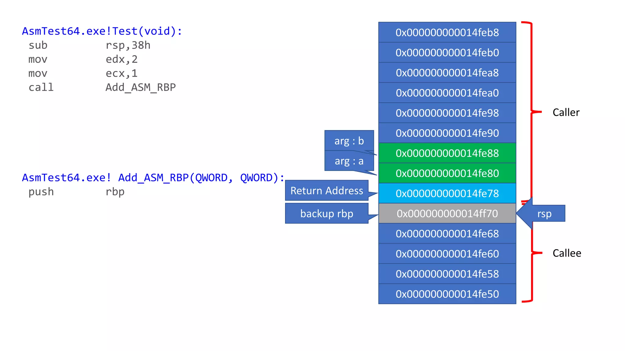 Caller
Callee
0x000000000014feb8
0x000000000014feb0
0x000000000014fea8
0x000000000014fea0
0x000000000014fe98
0x000000000014fe90
0x000000000014fe88
0x000000000014fe80
0x000000000014fe78
0x000000000014ff70
0x000000000014fe68
0x000000000014fe60
0x000000000014fe58
0x000000000014fe50
AsmTest64.exe!Test(void):
sub rsp,38h
mov edx,2
mov ecx,1
call Add_ASM_RBP
AsmTest64.exe! Add_ASM_RBP(QWORD, QWORD):
push rbp
rsp
Return Address
backup rbp
arg : a
arg : b
 