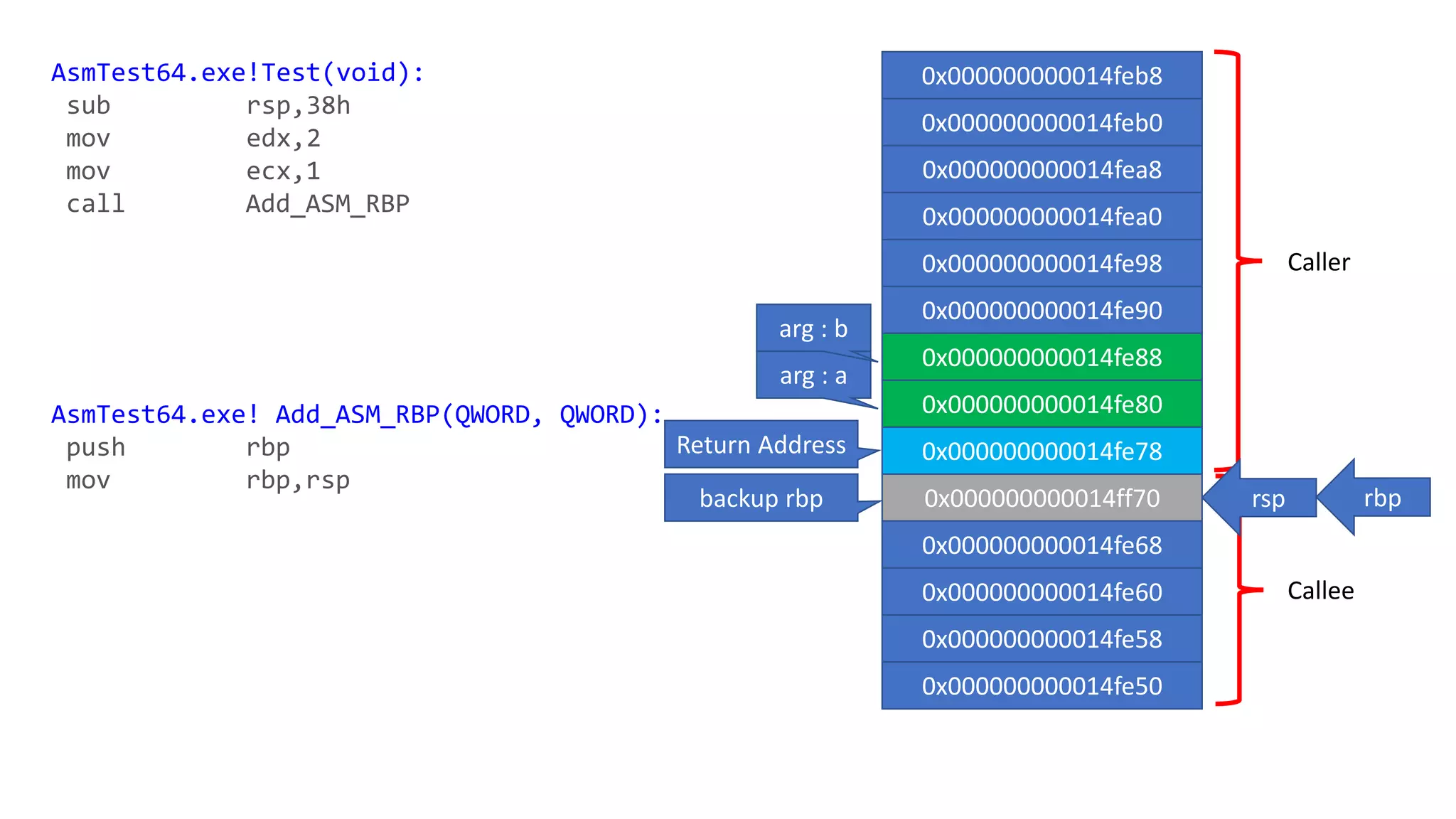 Caller
Callee
0x000000000014feb8
0x000000000014feb0
0x000000000014fea8
0x000000000014fea0
0x000000000014fe98
0x000000000014fe90
0x000000000014fe88
0x000000000014fe80
0x000000000014fe78
0x000000000014ff70
0x000000000014fe68
0x000000000014fe60
0x000000000014fe58
0x000000000014fe50
AsmTest64.exe!Test(void):
sub rsp,38h
mov edx,2
mov ecx,1
call Add_ASM_RBP
AsmTest64.exe! Add_ASM_RBP(QWORD, QWORD):
push rbp
mov rbp,rsp
rsp
backup rbp
Return Address
rbp
arg : a
arg : b
 