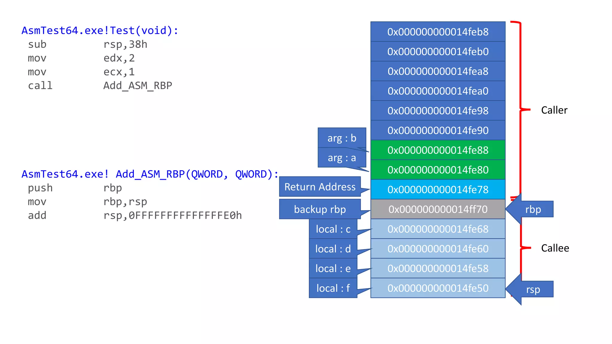 Caller
Callee
0x000000000014feb8
0x000000000014feb0
0x000000000014fea8
0x000000000014fea0
0x000000000014fe98
0x000000000014fe90
0x000000000014fe88
0x000000000014fe80
0x000000000014fe78
0x000000000014ff70
0x000000000014fe68
0x000000000014fe60
0x000000000014fe58
0x000000000014fe50
AsmTest64.exe!Test(void):
sub rsp,38h
mov edx,2
mov ecx,1
call Add_ASM_RBP
AsmTest64.exe! Add_ASM_RBP(QWORD, QWORD):
push rbp
mov rbp,rsp
add rsp,0FFFFFFFFFFFFFFE0h
backup rbp
Return Address
rbp
rsp
local : c
local : d
local : e
local : f
arg : a
arg : b
 